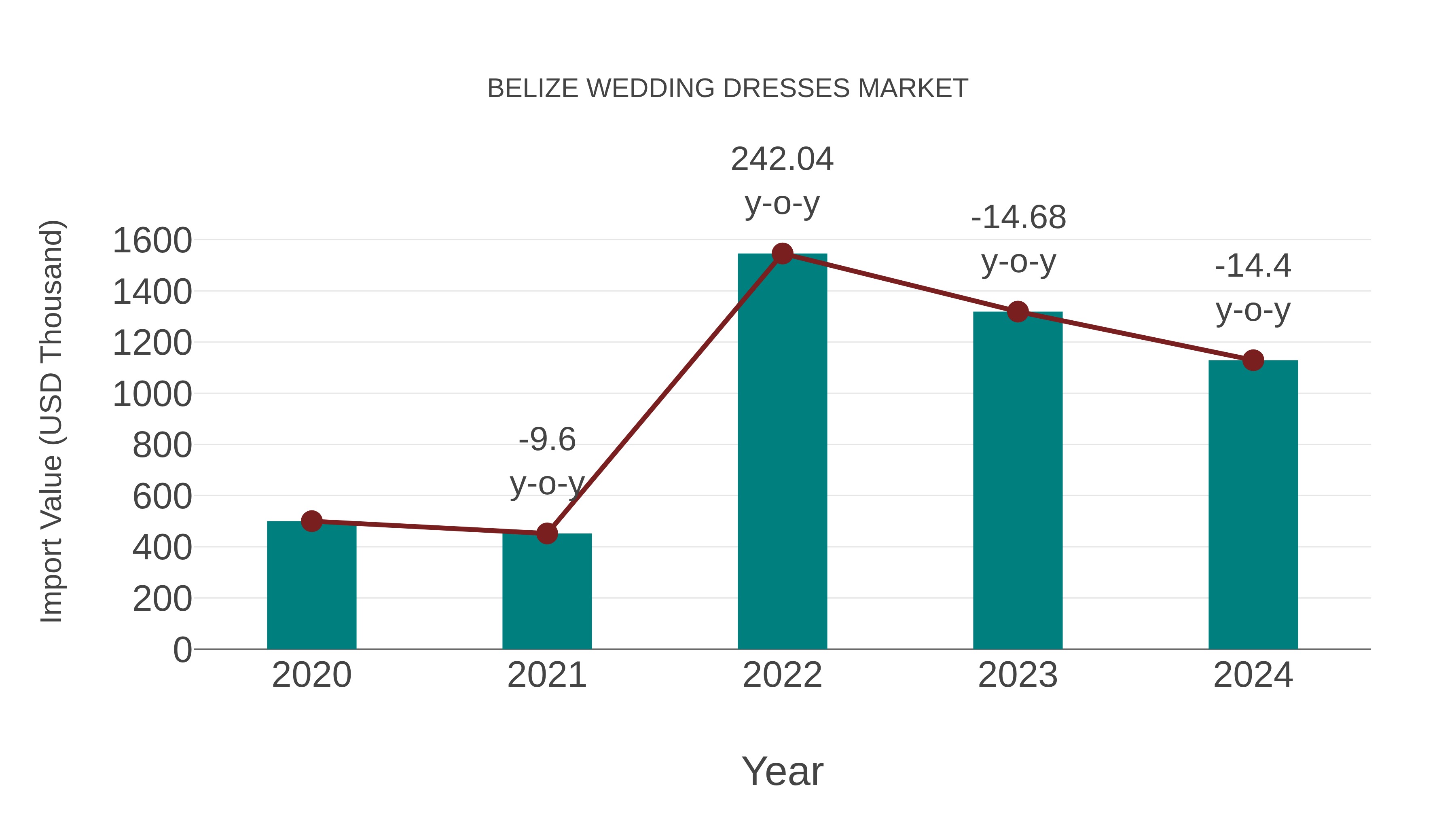  Belize Wedding Dresses Market: Import Trend Analysis