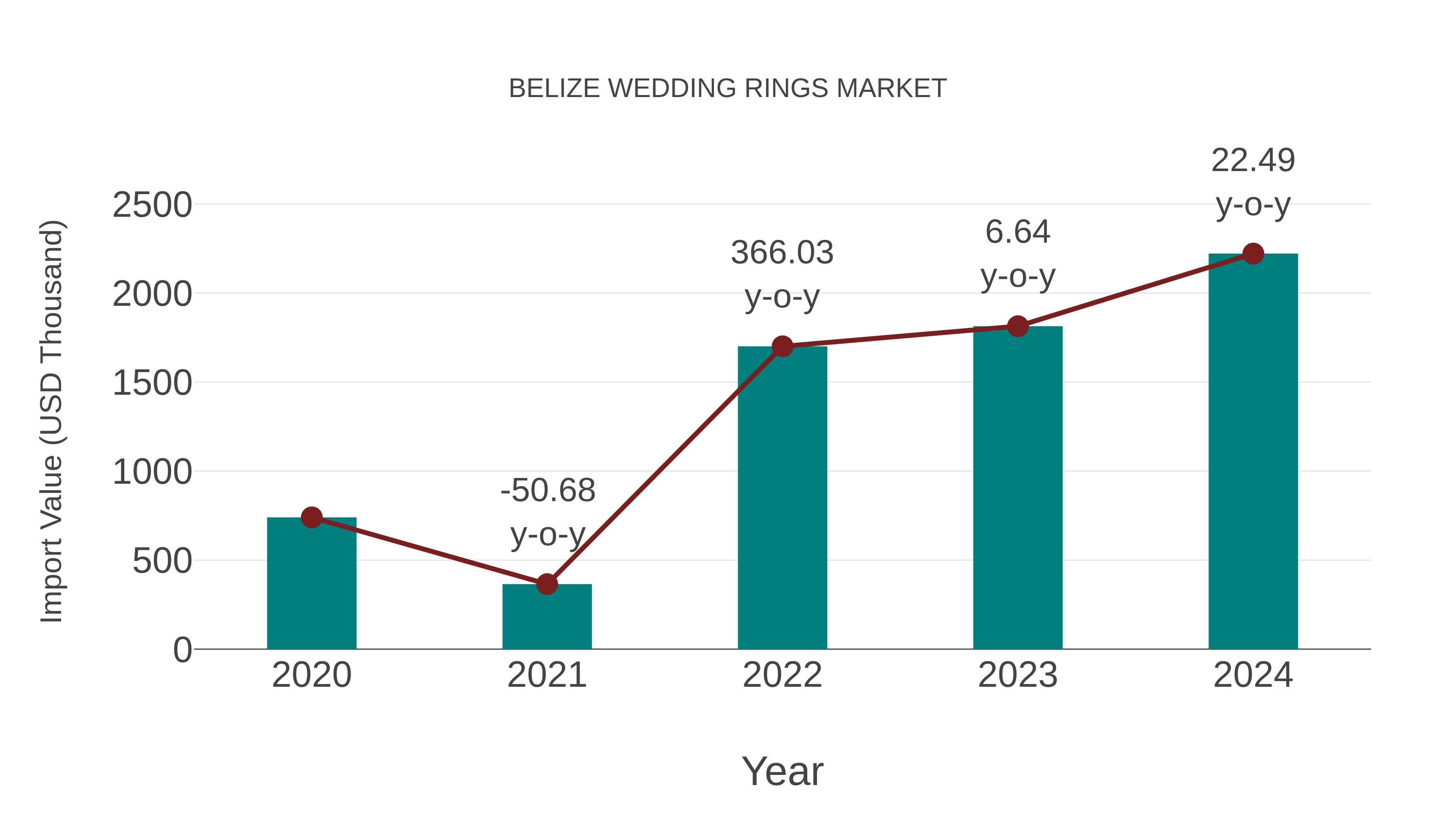  Belize Wedding Rings Market: Import Trend Analysis