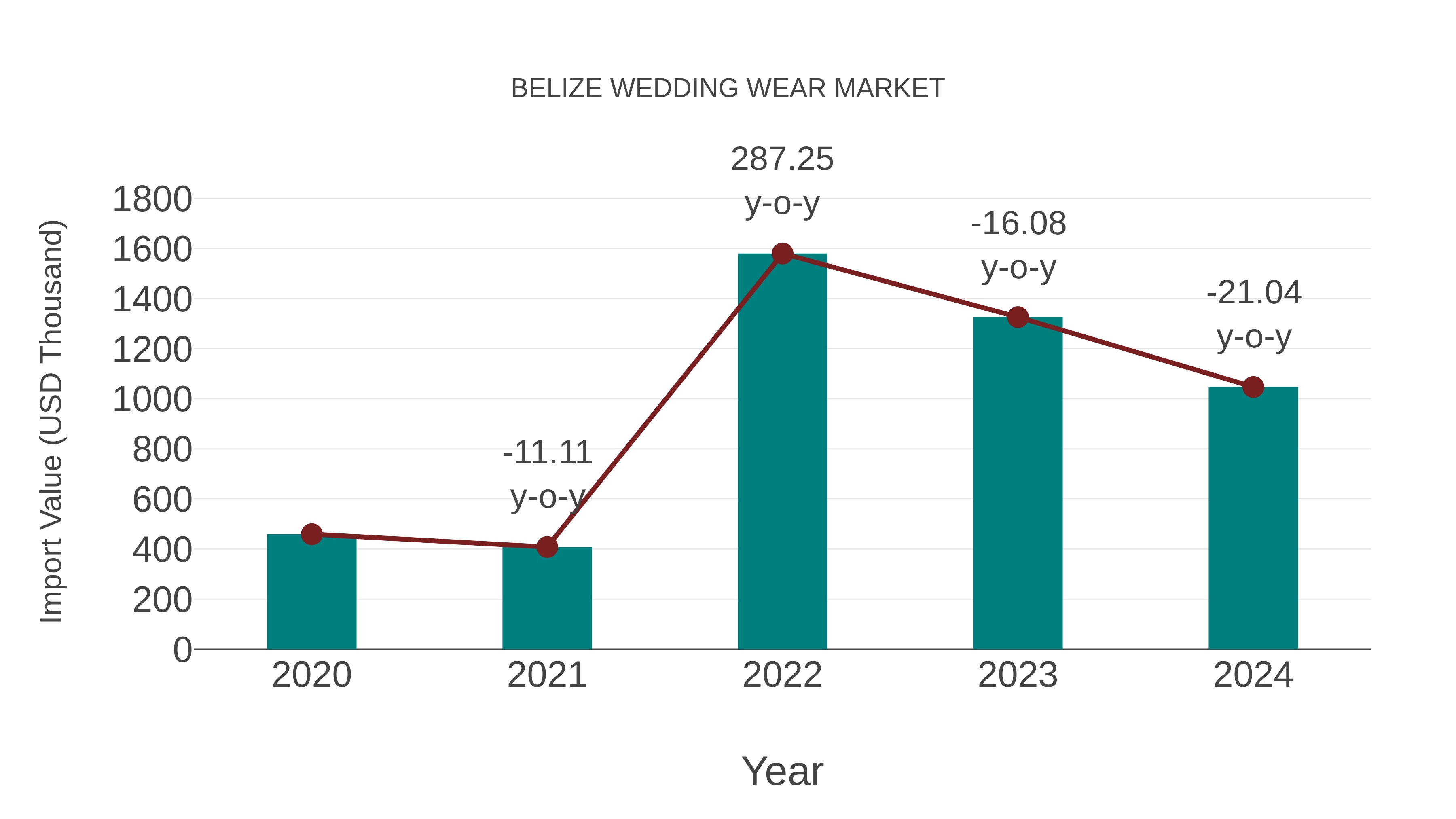  Belize Wedding Wear Market: Import Trend Analysis