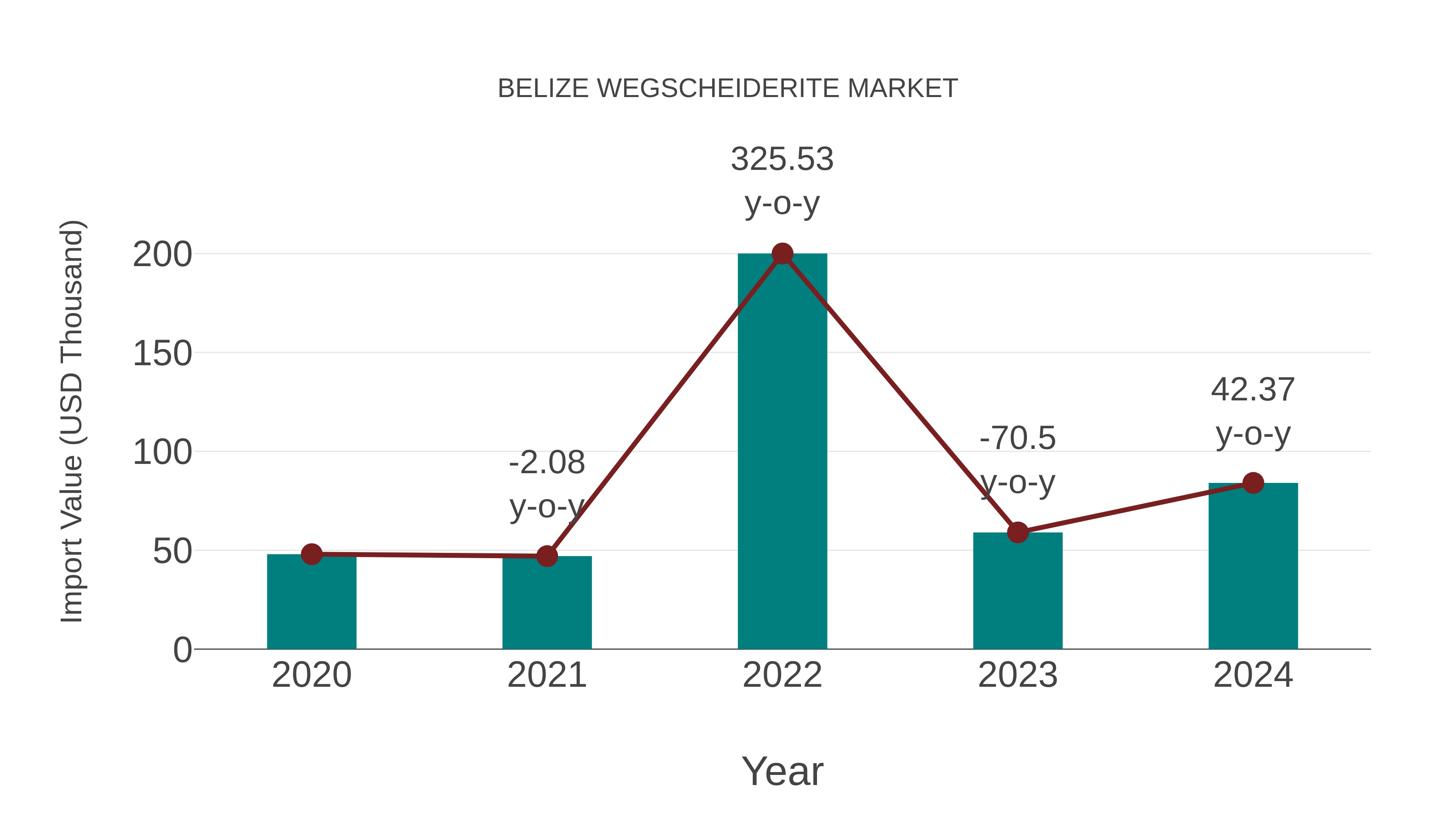  Belize Wegscheiderite Market: Import Trend Analysis