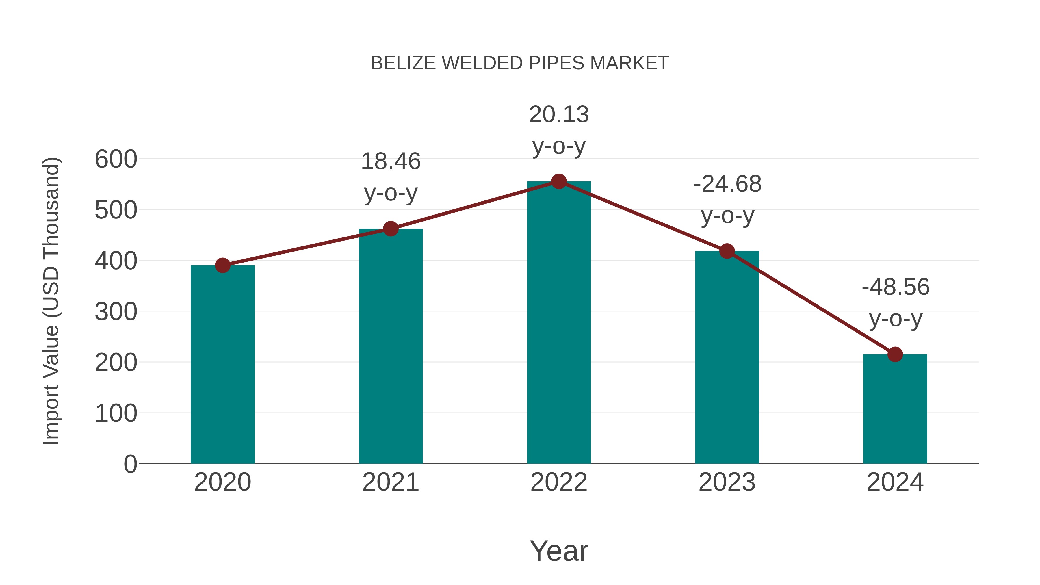  Belize Welded Pipes Market: Import Trend Analysis