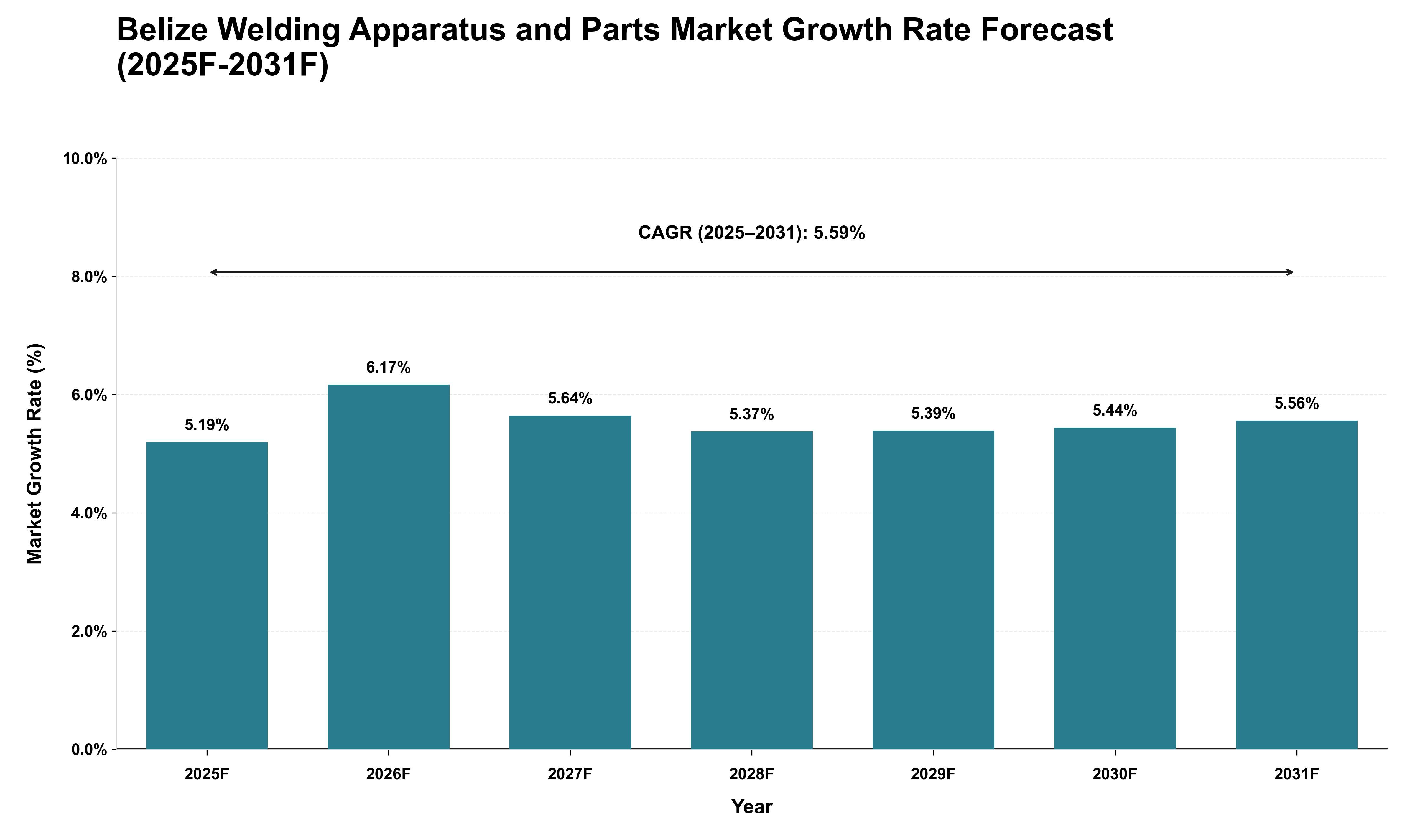 Belize Welding Apparatus and Parts Market Growth Rate Analysis (2025 - 2031)