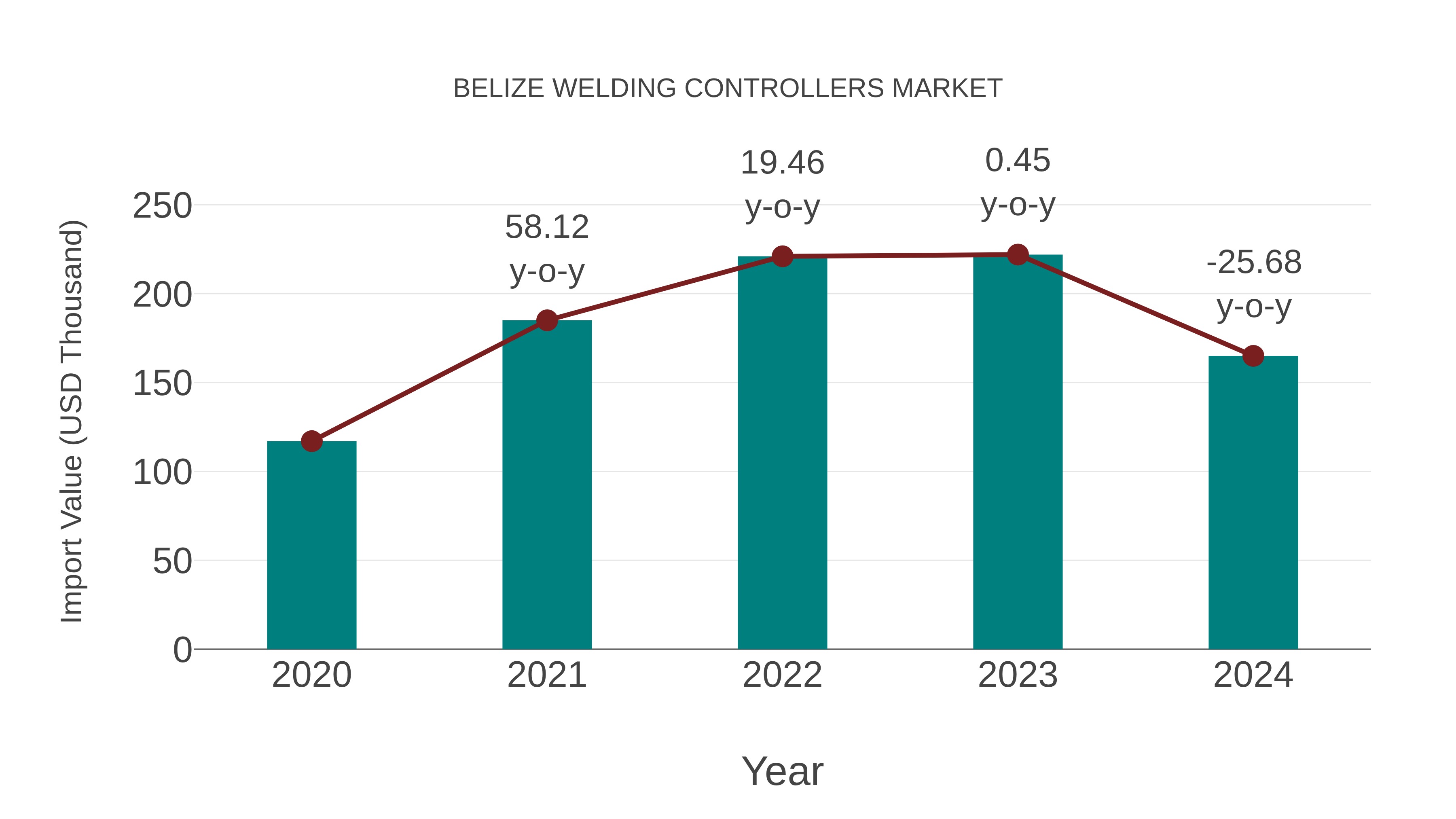  Belize Welding Controllers Market: Import Trend Analysis