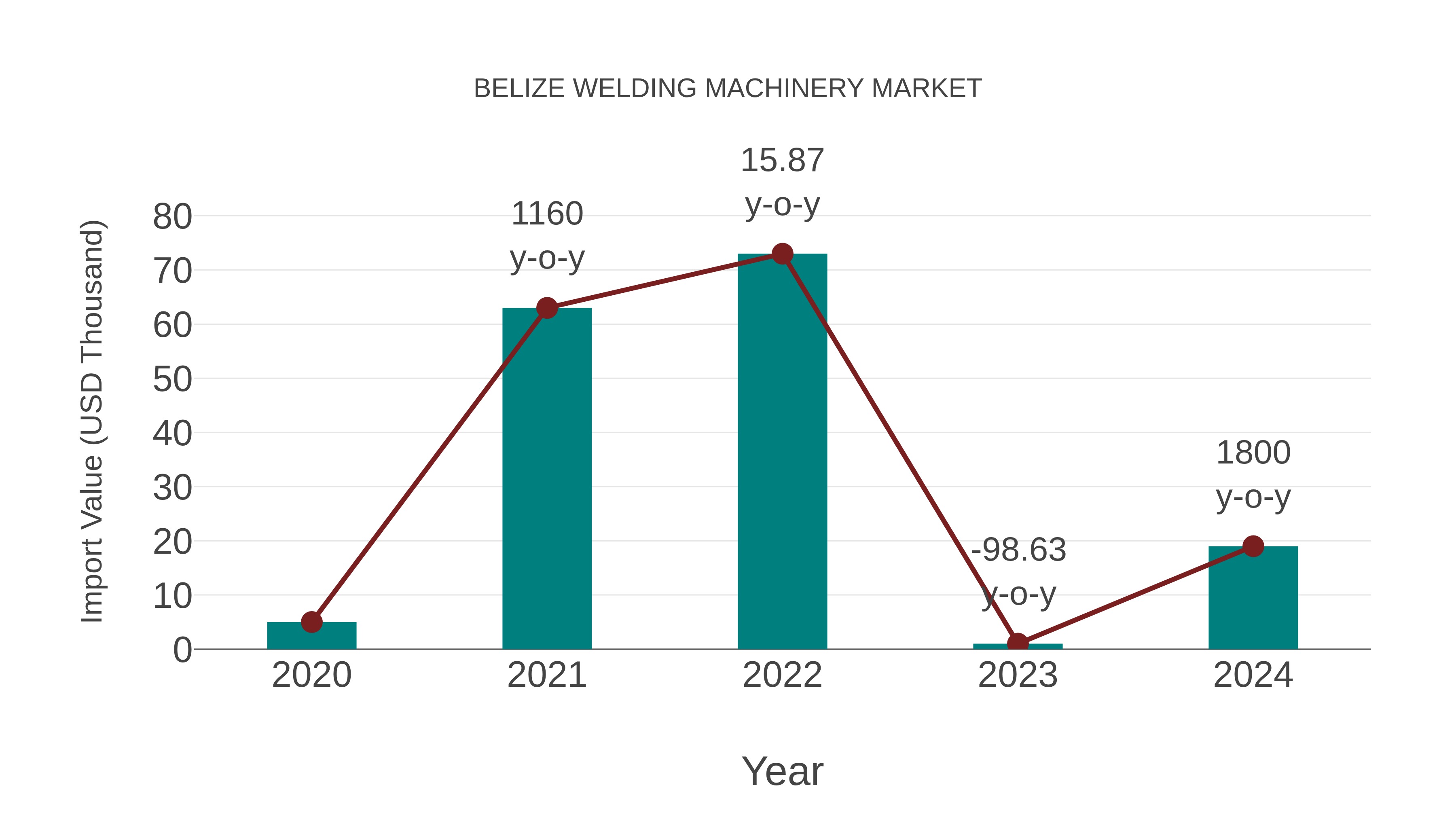  Belize Welding Machinery Market: Import Trend Analysis