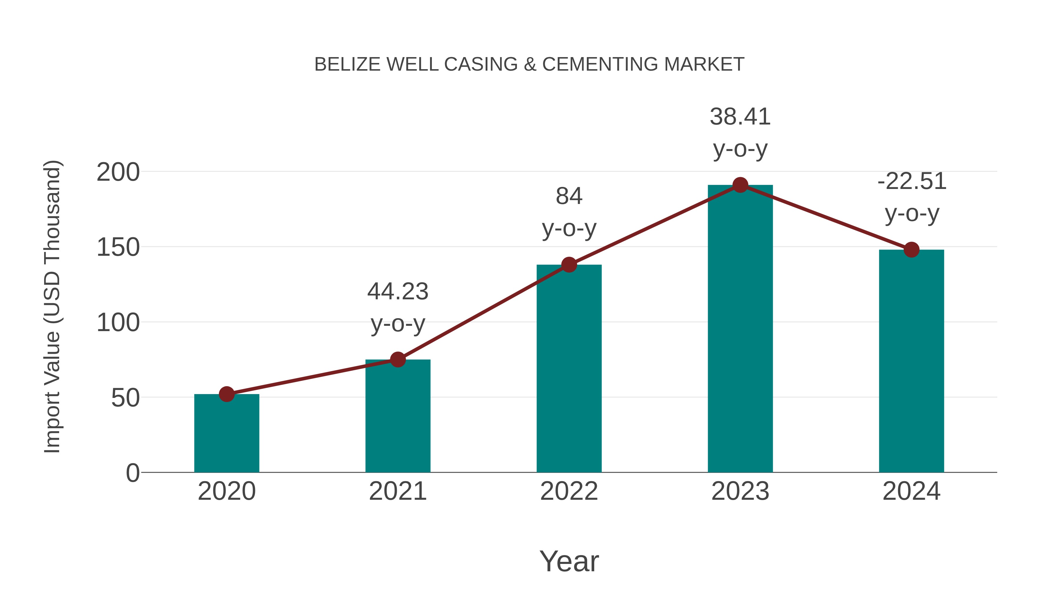  Belize Well Casing & Cementing Market: Import Trend Analysis