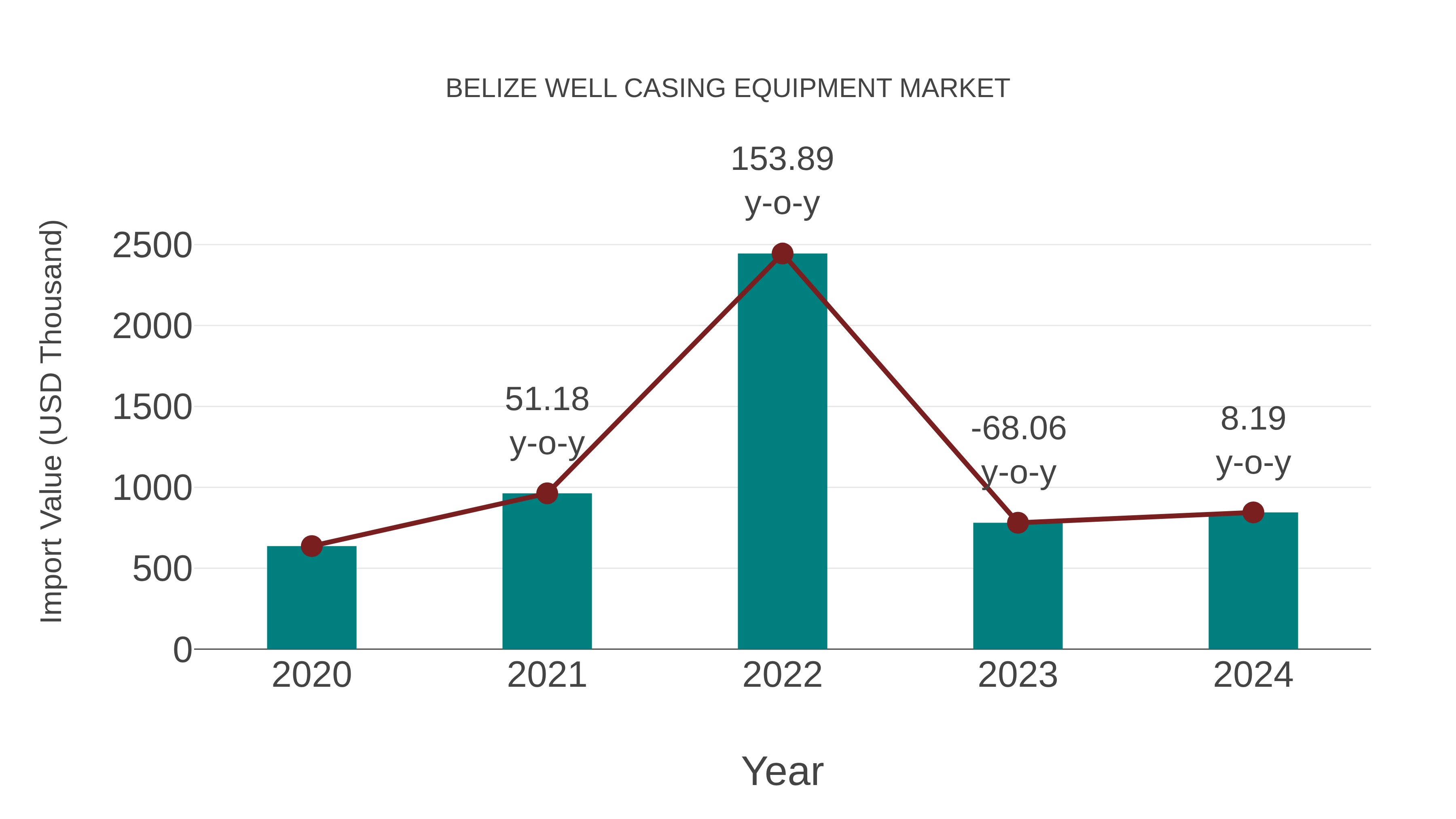  Belize Well Casing Equipment Market: Import Trend Analysis