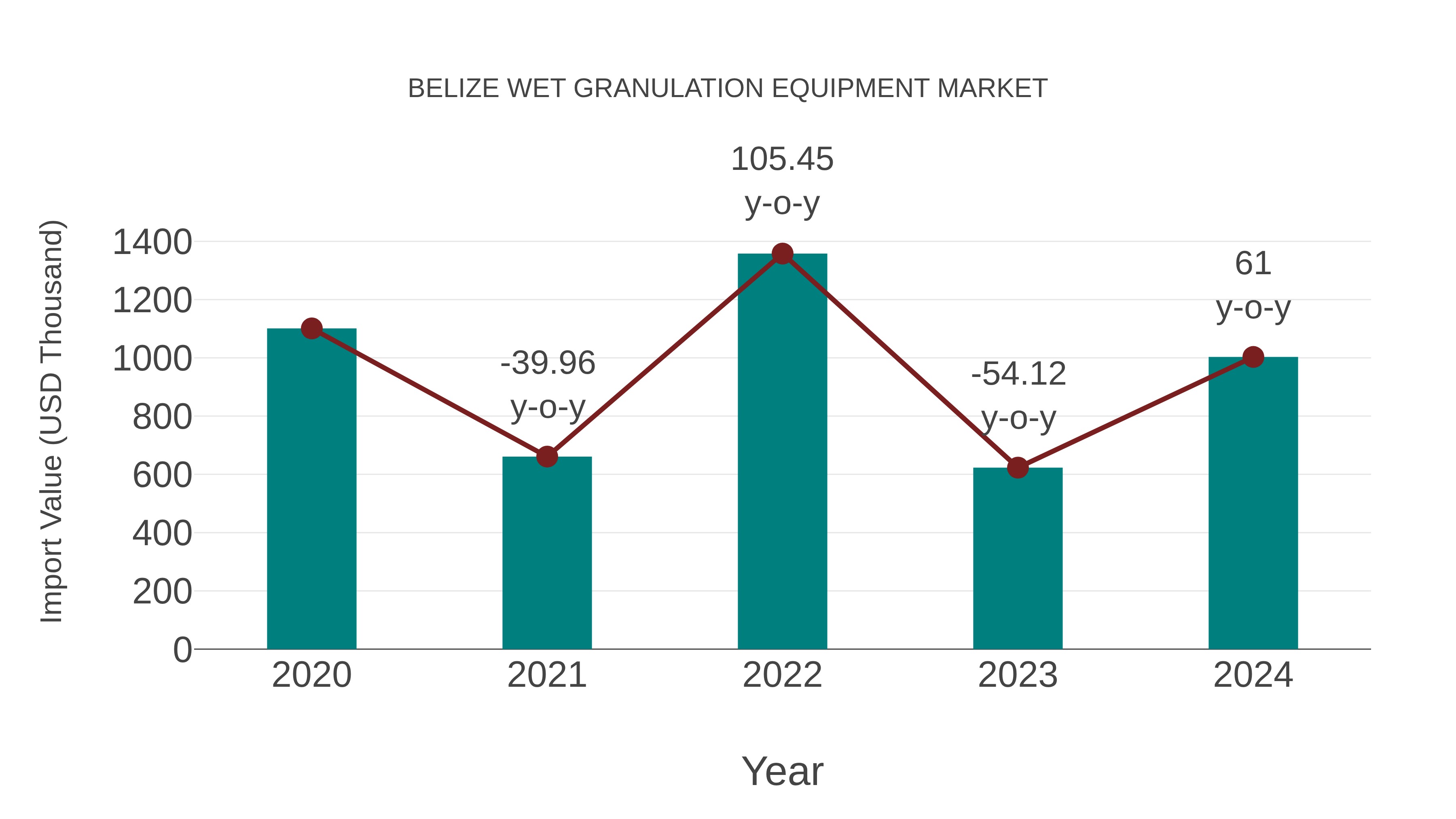 Belize Wet Granulation Equipment Market: Import Trend Analysis