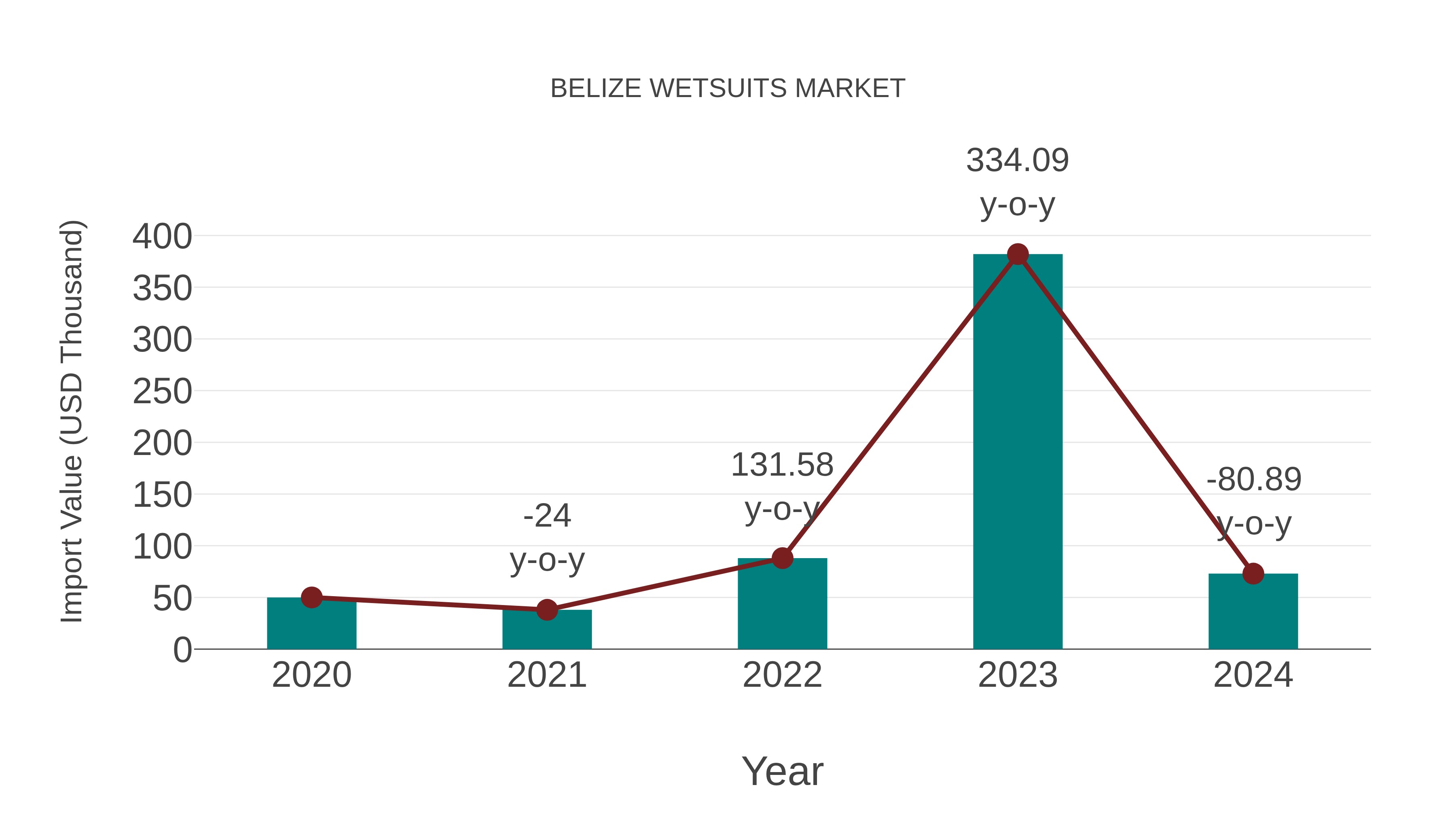  Belize Wetsuits Market: Import Trend Analysis