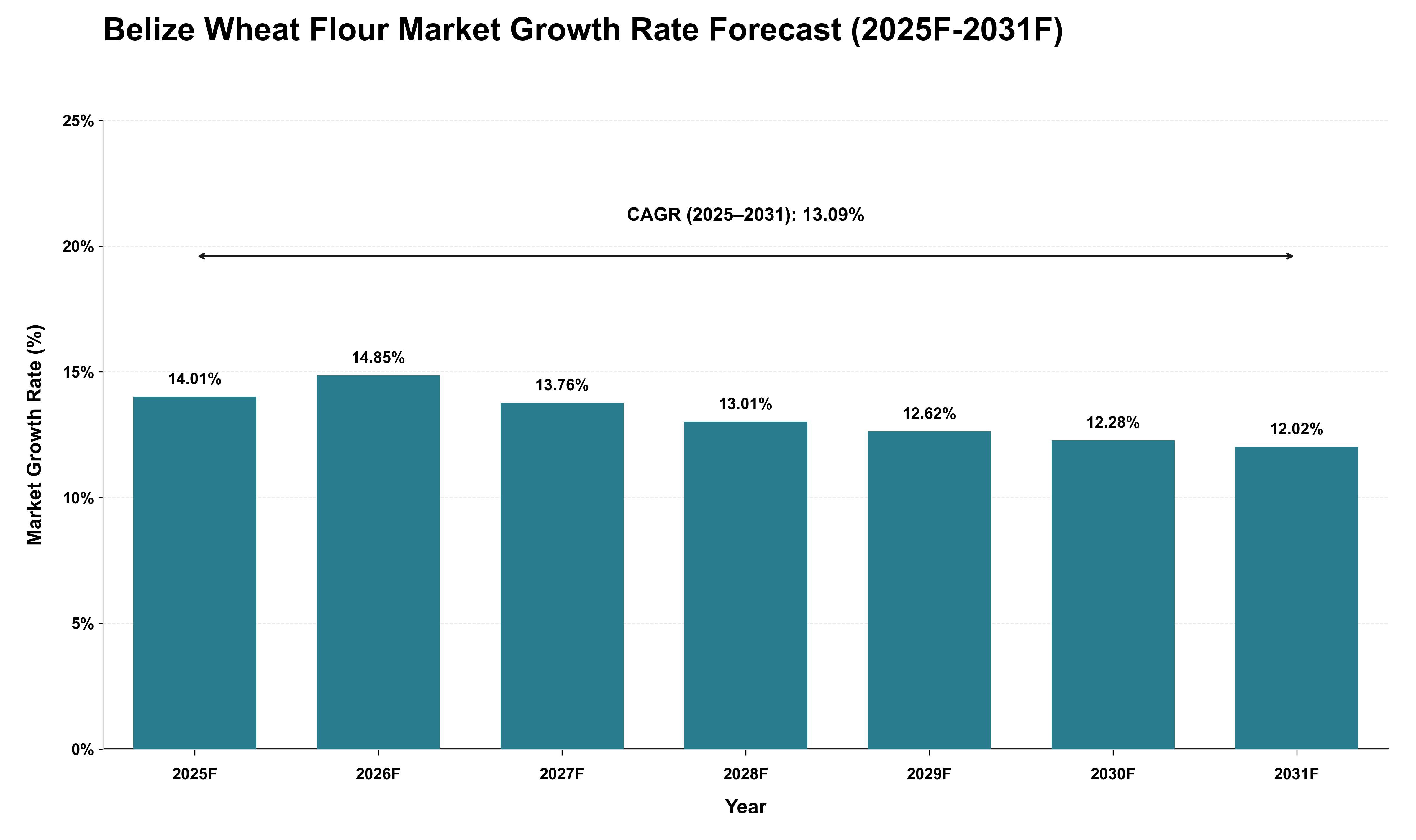 Belize Wheat Flour Market Growth Rate Analysis (2025 - 2031)