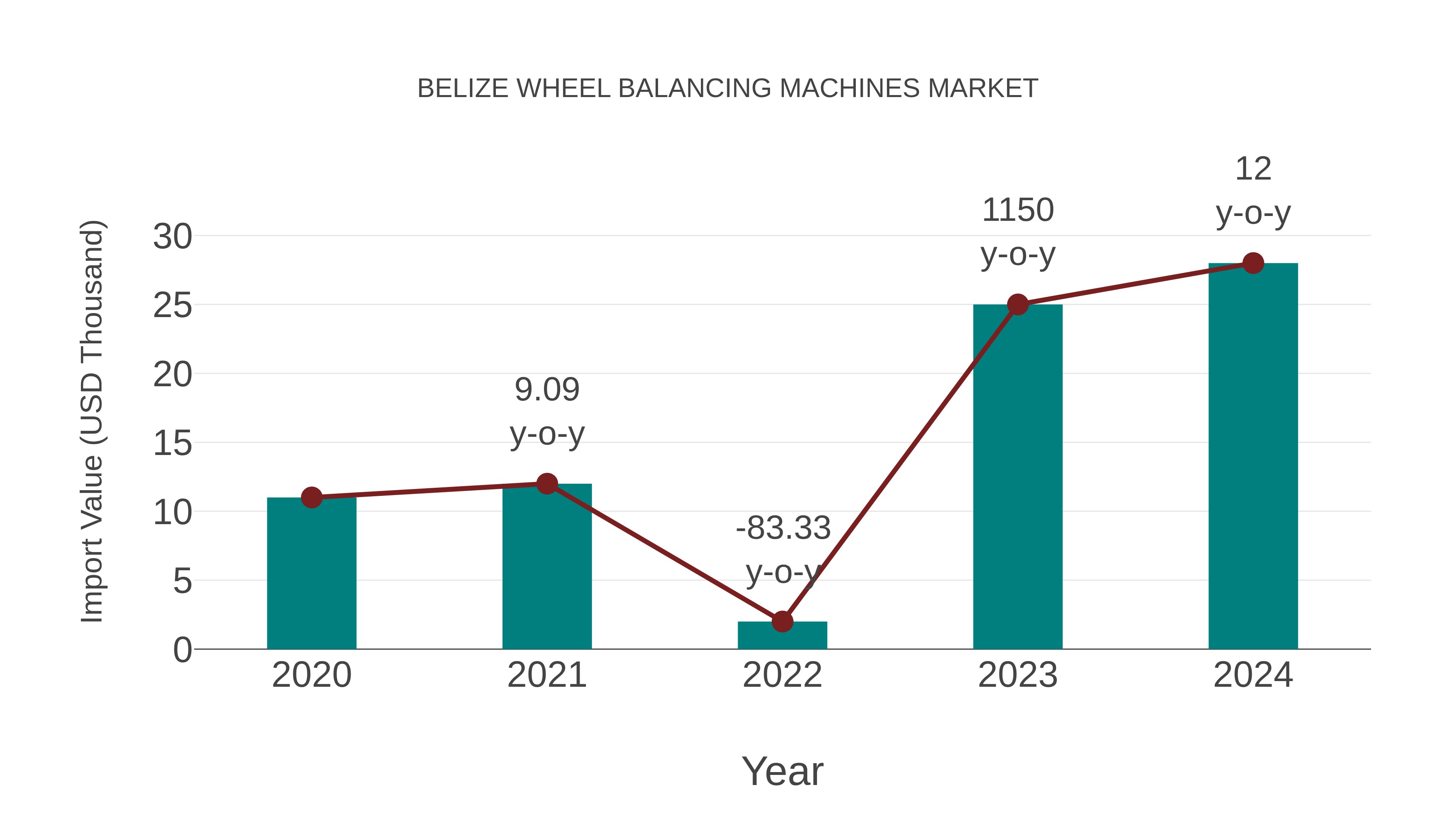  Belize Wheel Balancing Machines Market: Import Trend Analysis