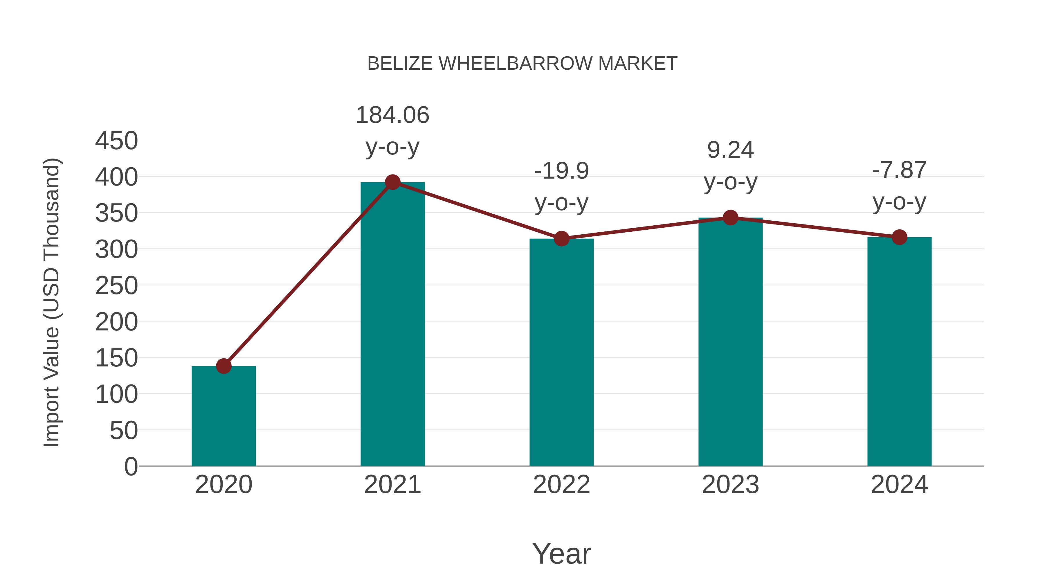  Belize Wheelbarrow Market: Import Trend Analysis