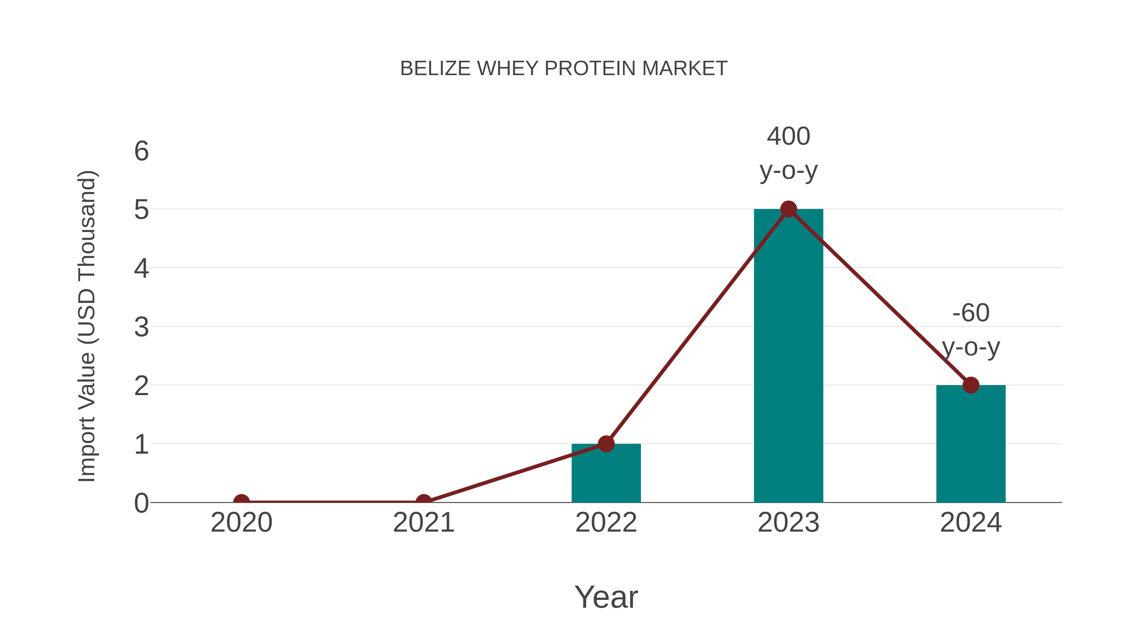 Belize Whey Protein Market: Import Trend Analysis