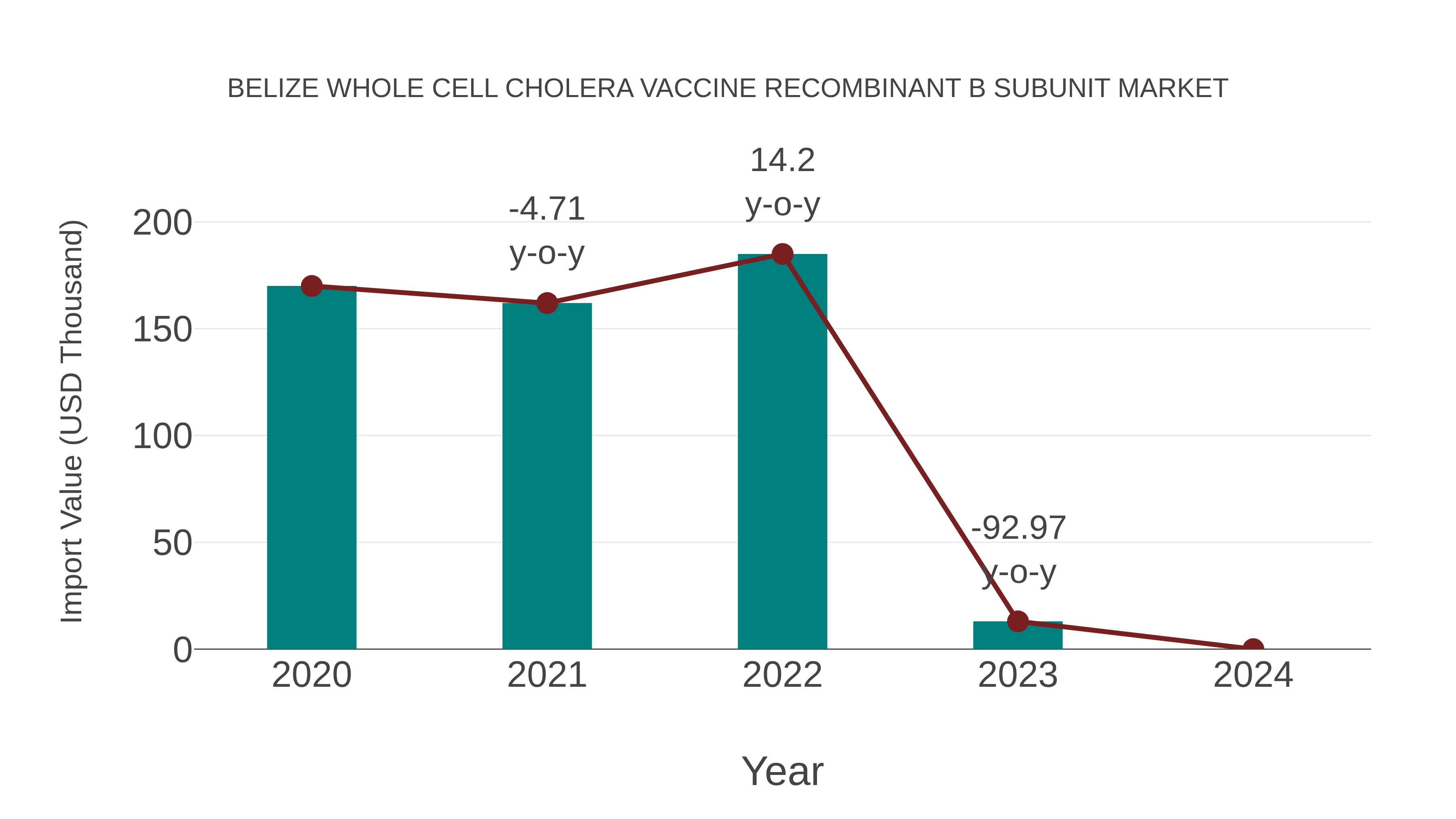 Belize Whole Cell Cholera Vaccine Recombinant B Subunit Market: Import Trend Analysis