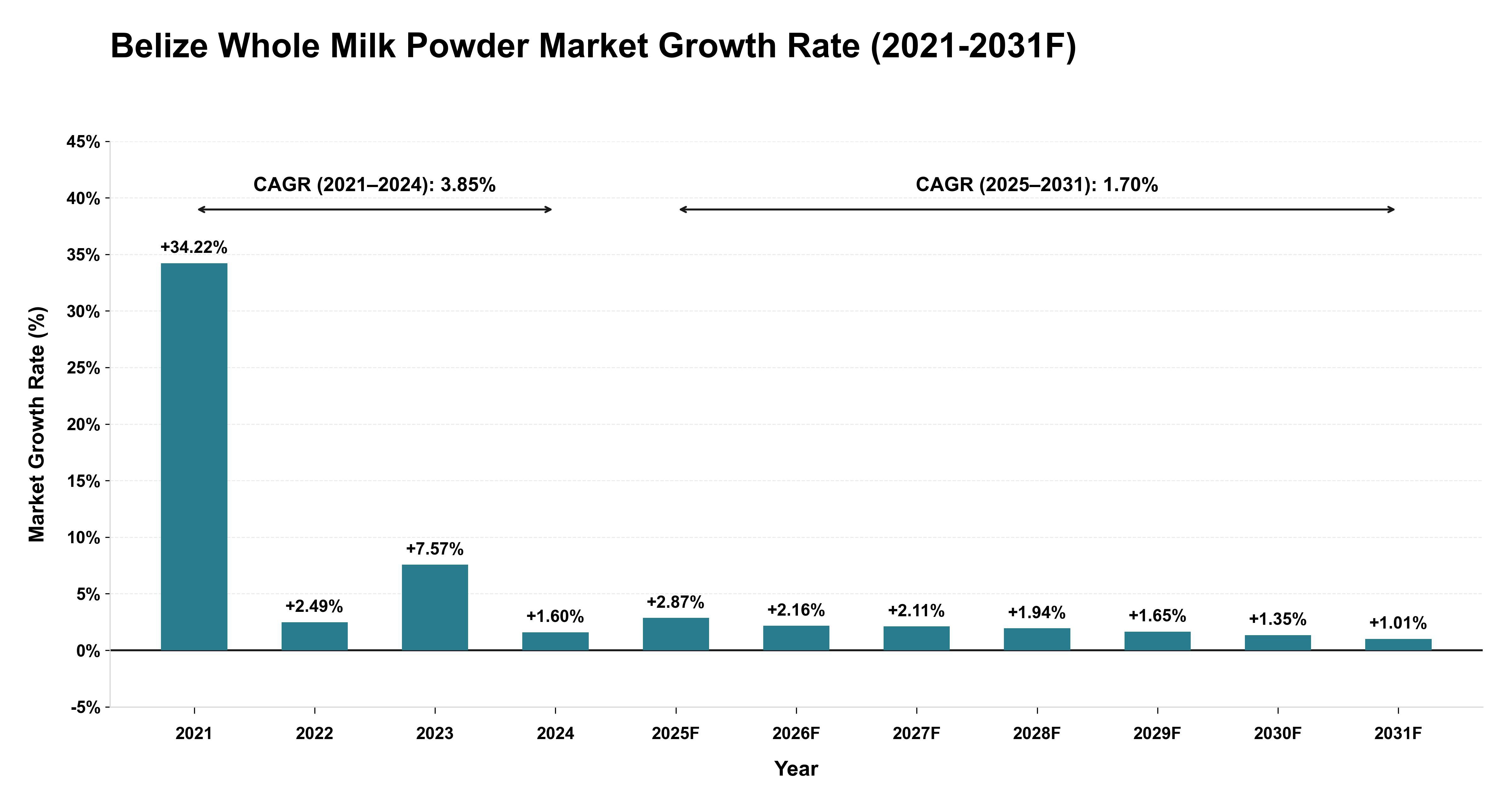 Belize Whole Milk Powder Market Year-wise Growth Rate (2021-2031F)
