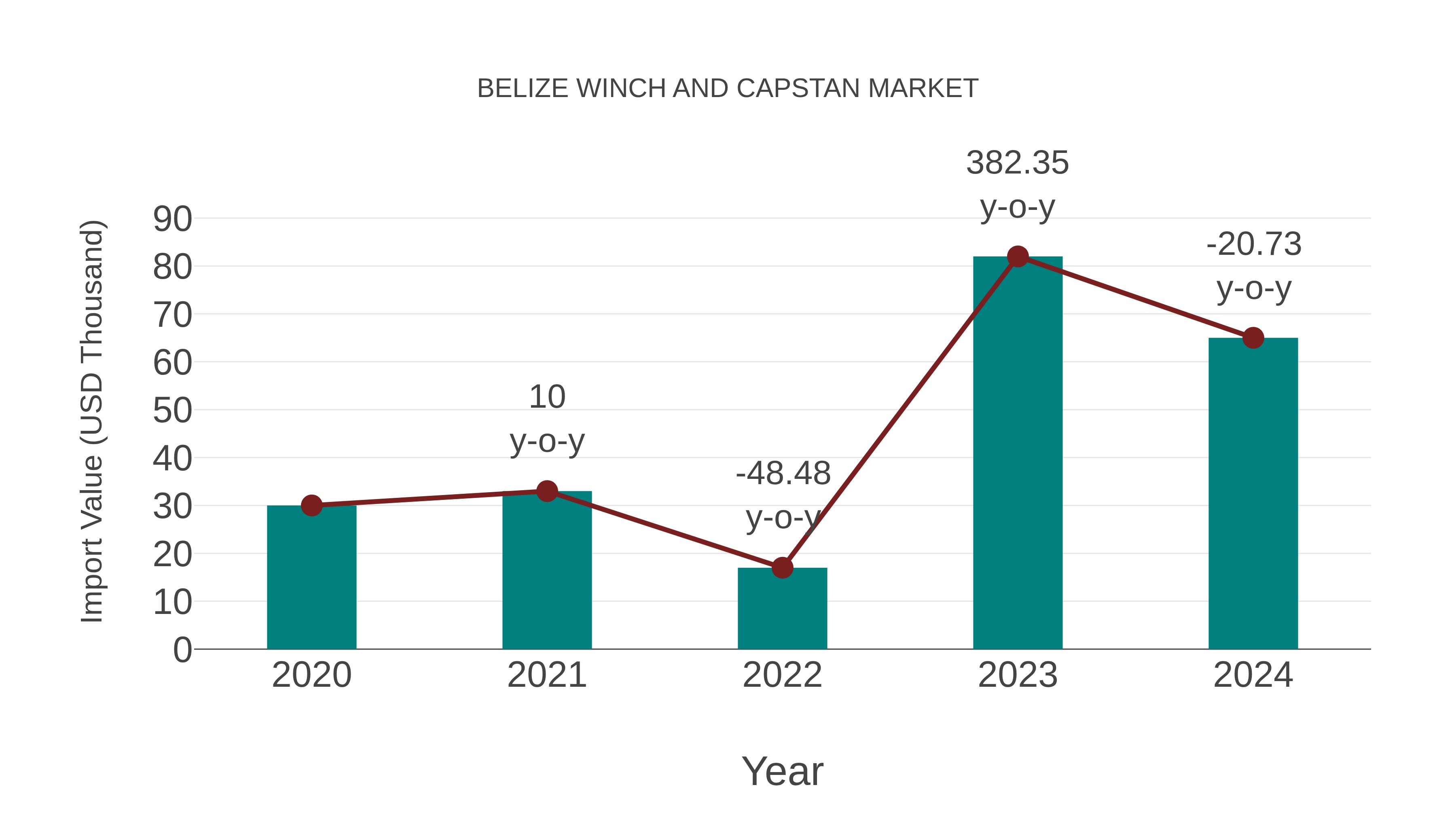  Belize Winch and Capstan Market: Import Trend Analysis