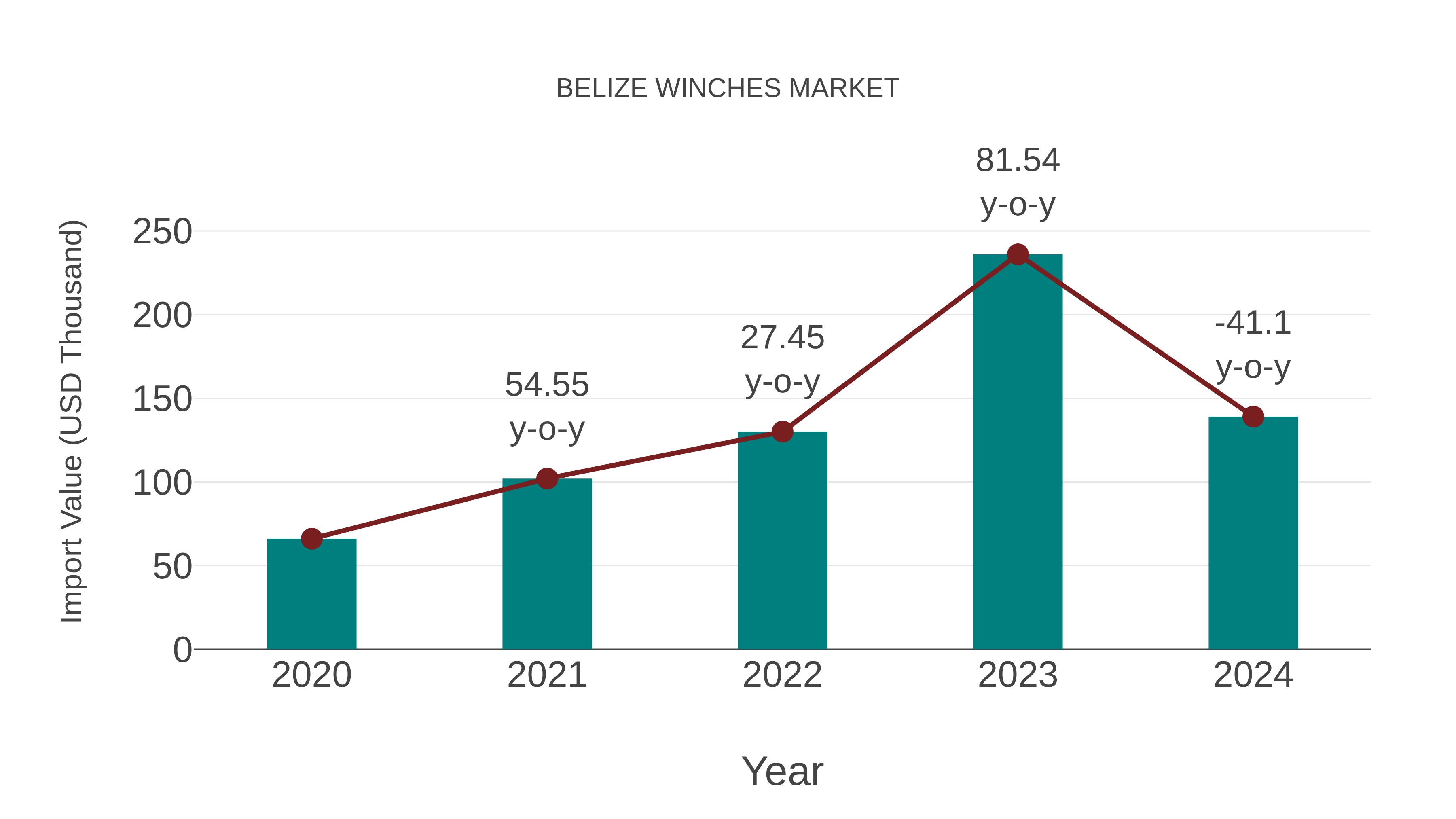 Belize Winches Market: Import Trend Analysis