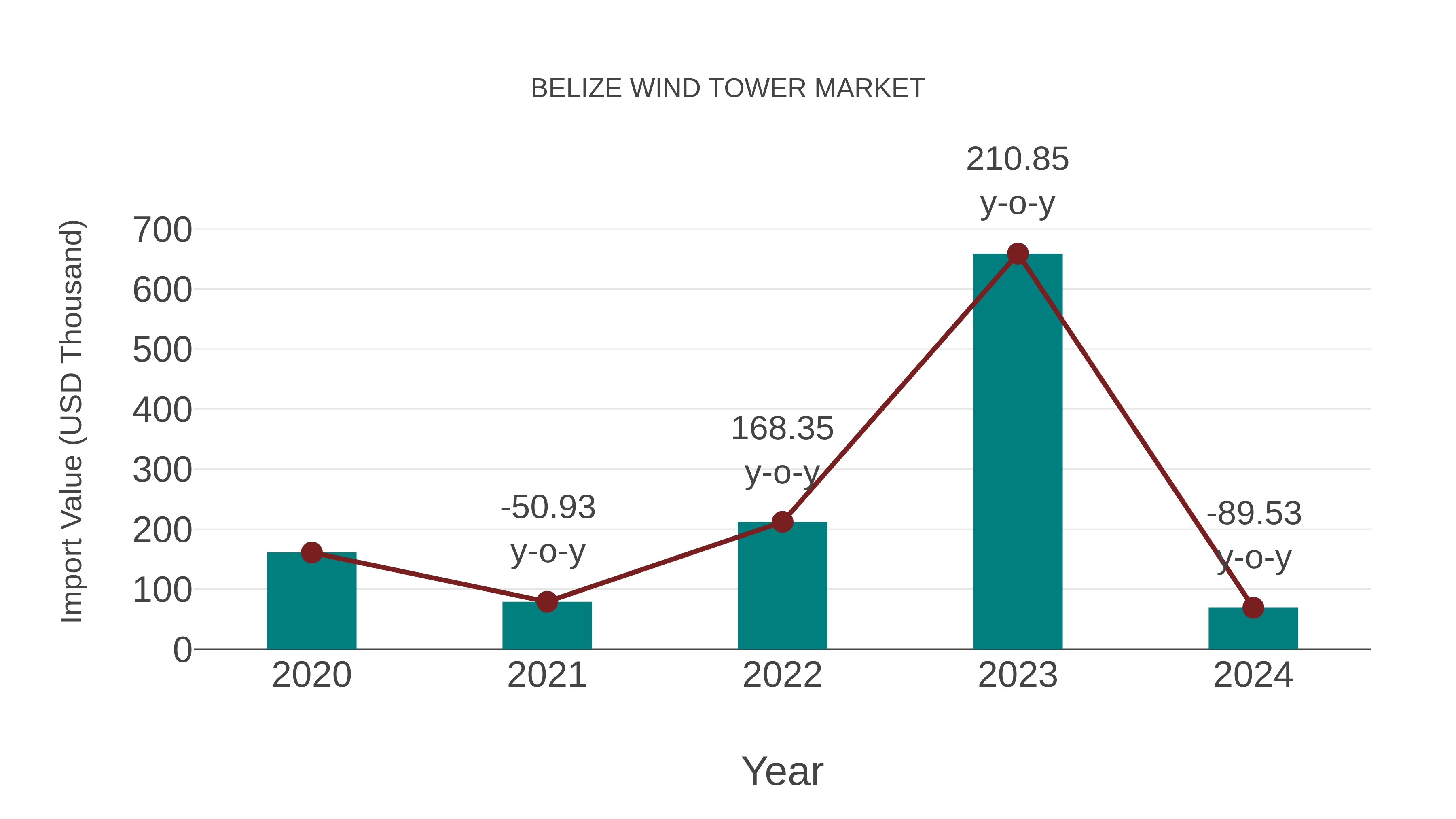  Belize Wind Tower Market: Import Trend Analysis