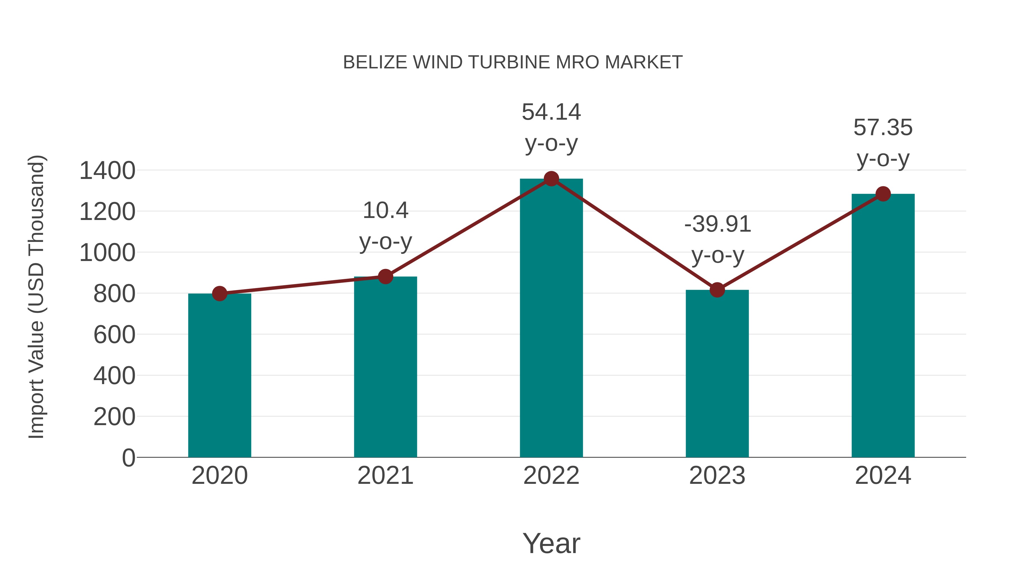 Belize Wind Turbine Mro Market: Import Trend Analysis