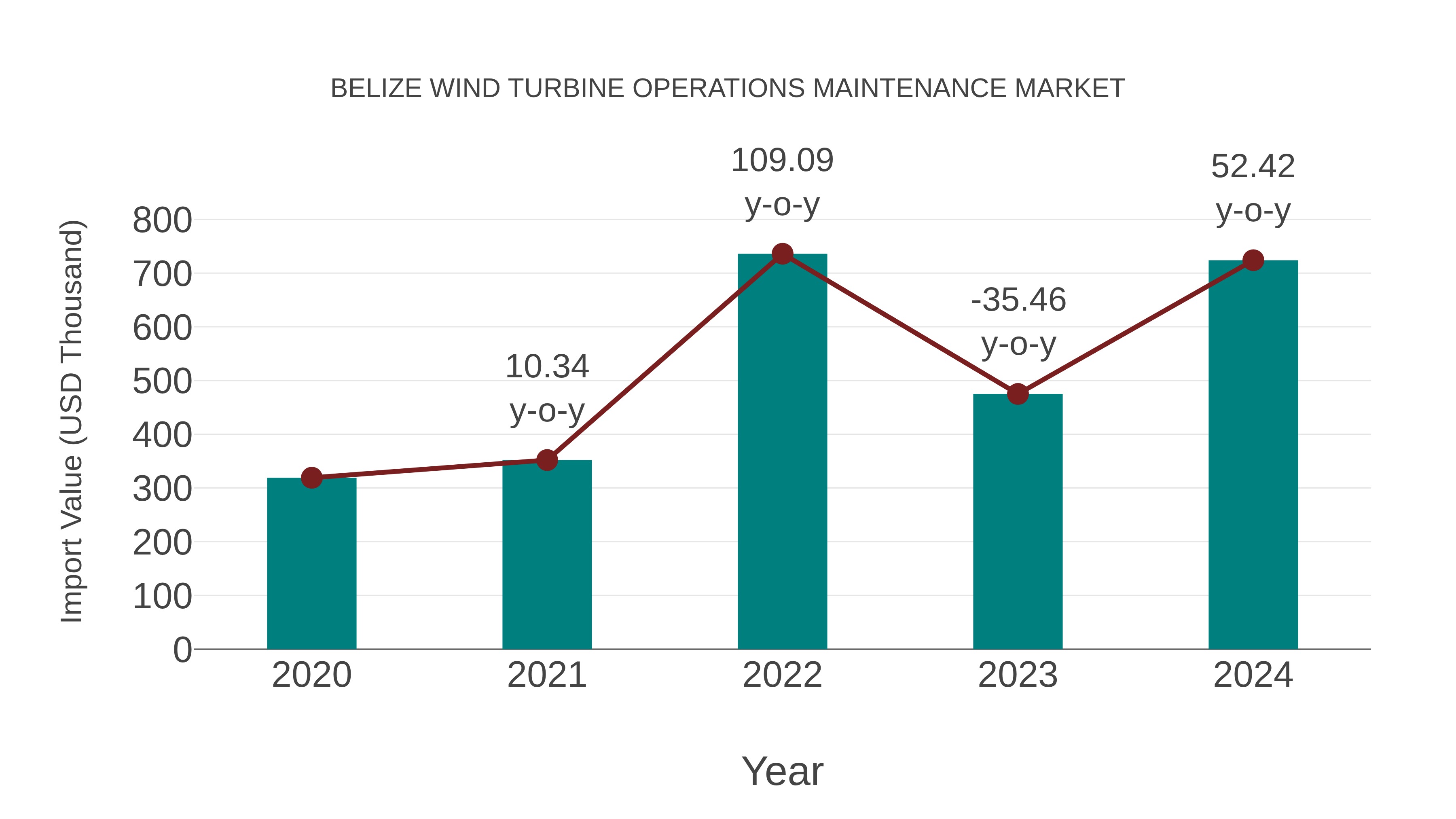  Belize Wind Turbine Operations Maintenance Market: Import Trend Analysis