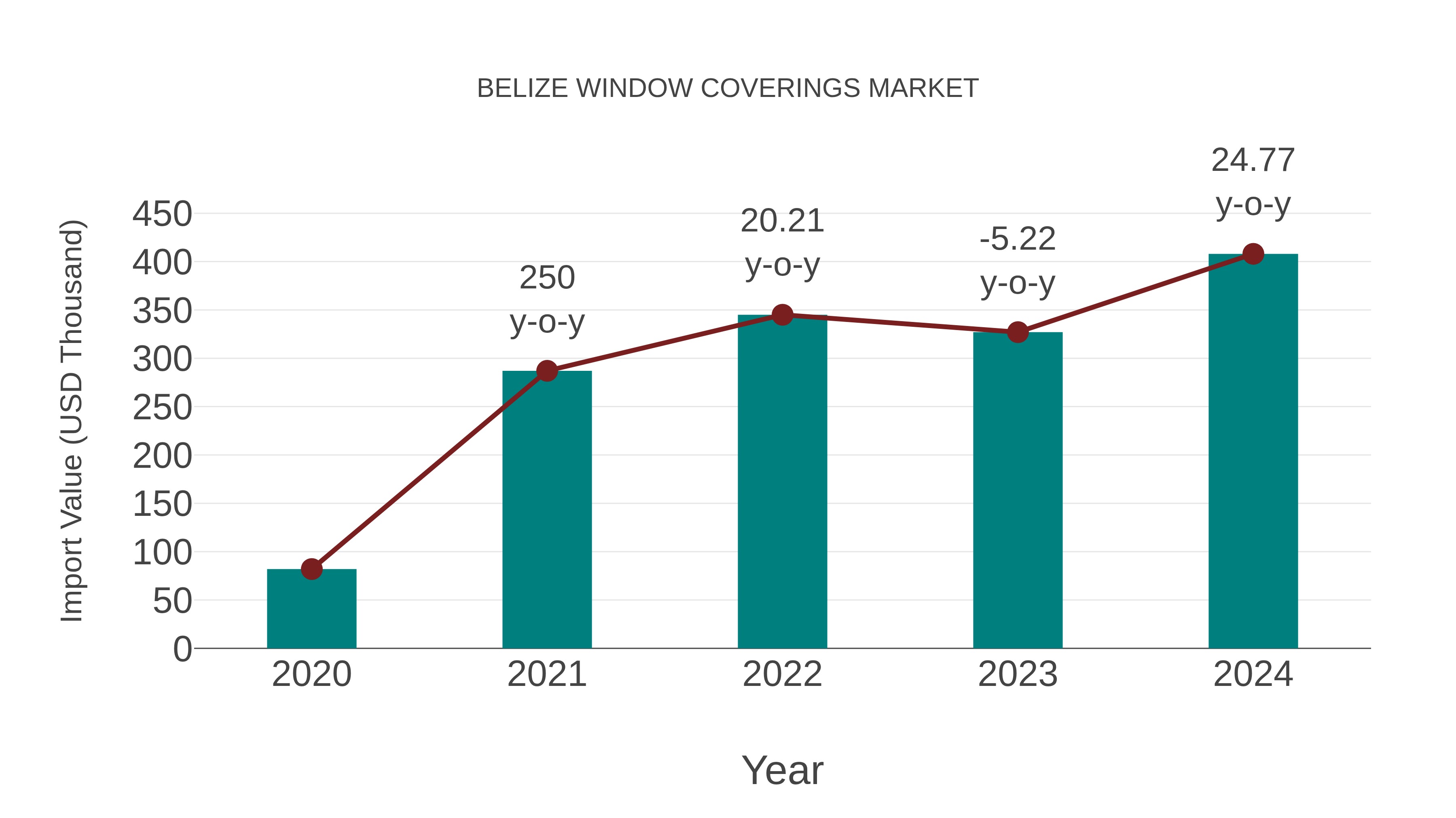  Belize Window Coverings Market: Import Trend Analysis