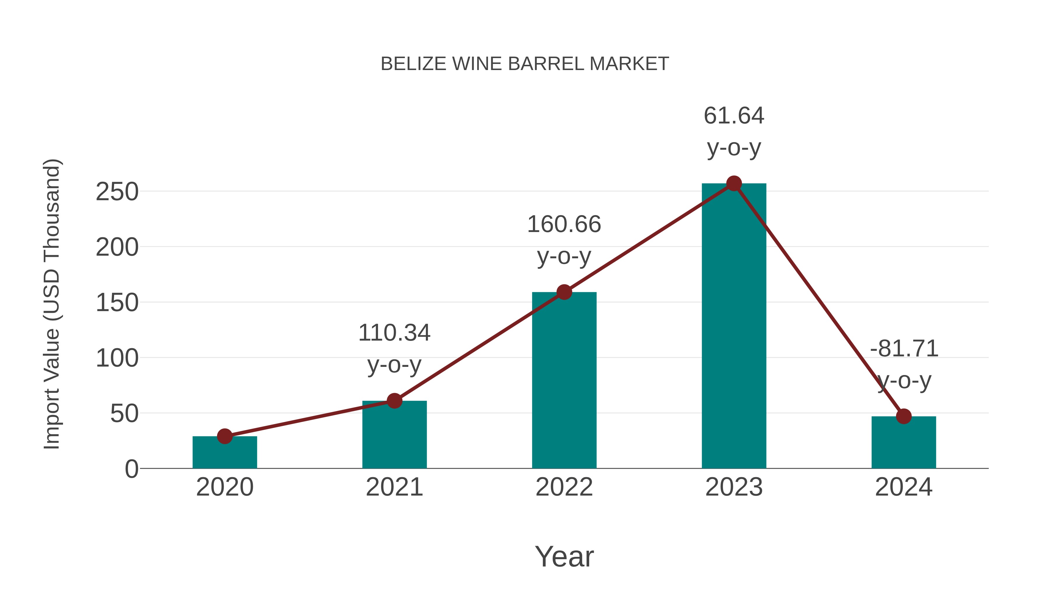  Belize Wine Barrel Market: Import Trend Analysis