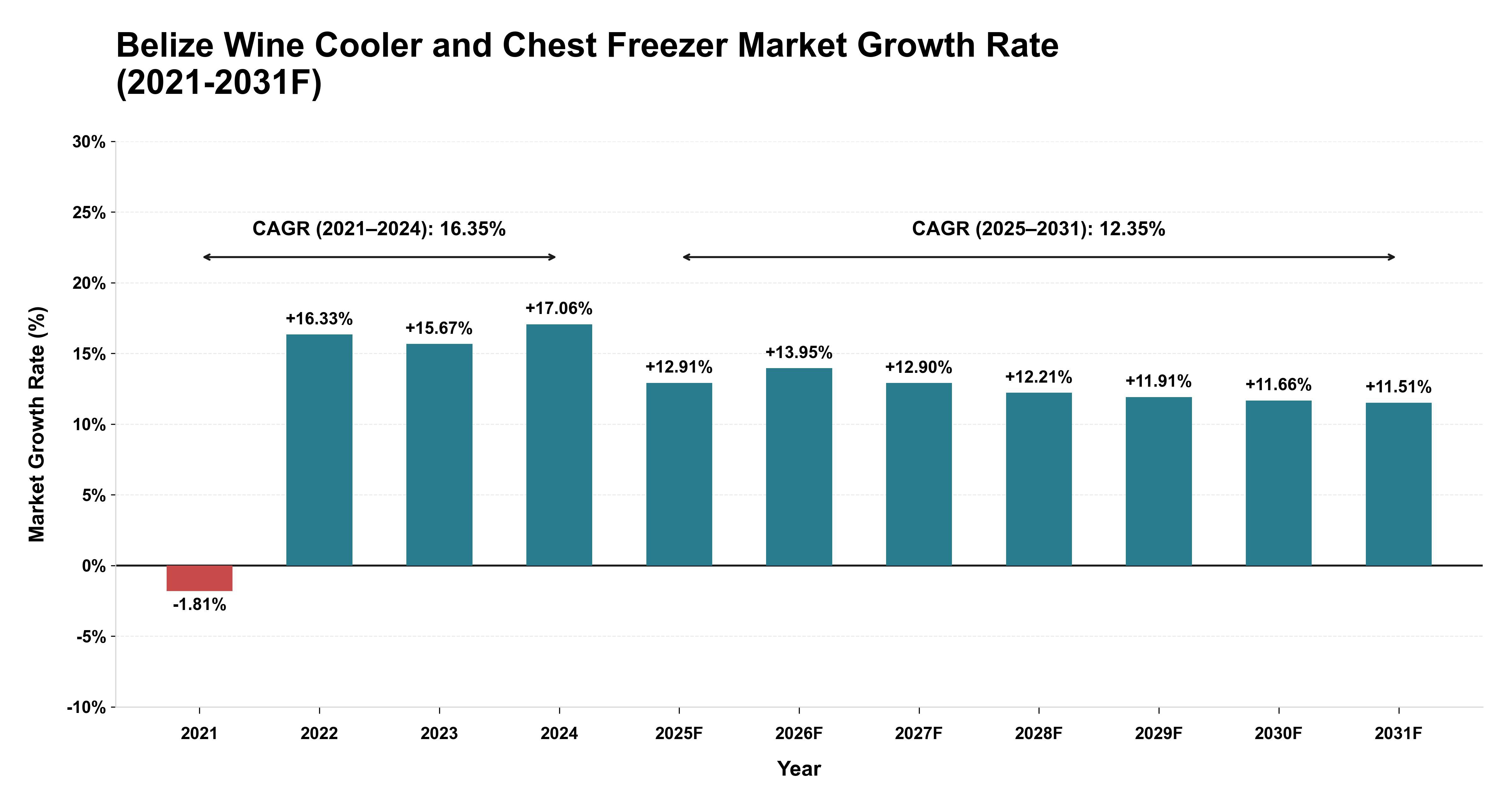 Belize Wine Cooler and Chest Freezer Market Year-wise Growth Rate (2021-2031F)