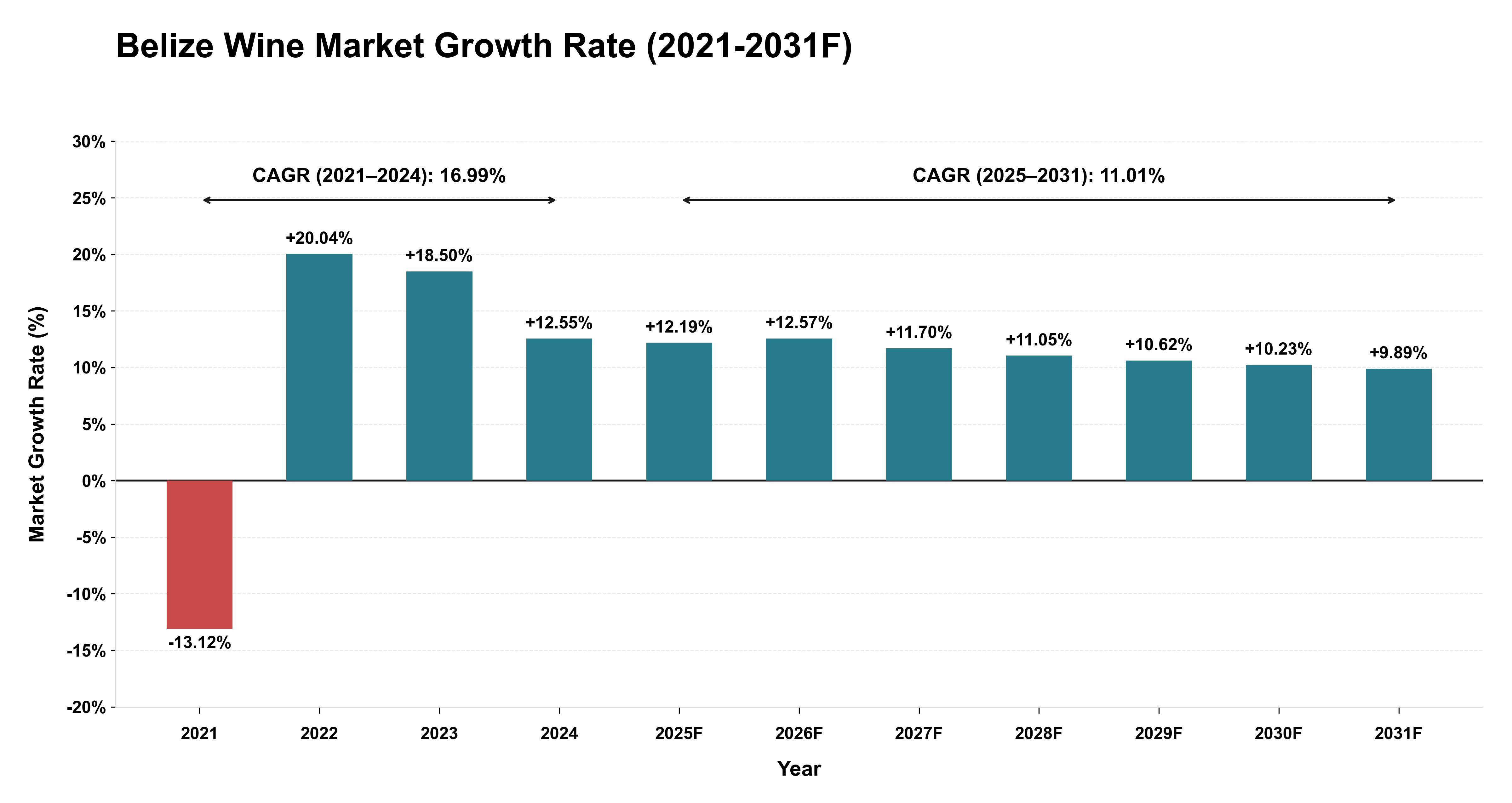 Belize Wine Market Year-wise Growth Rate (2021-2031F)