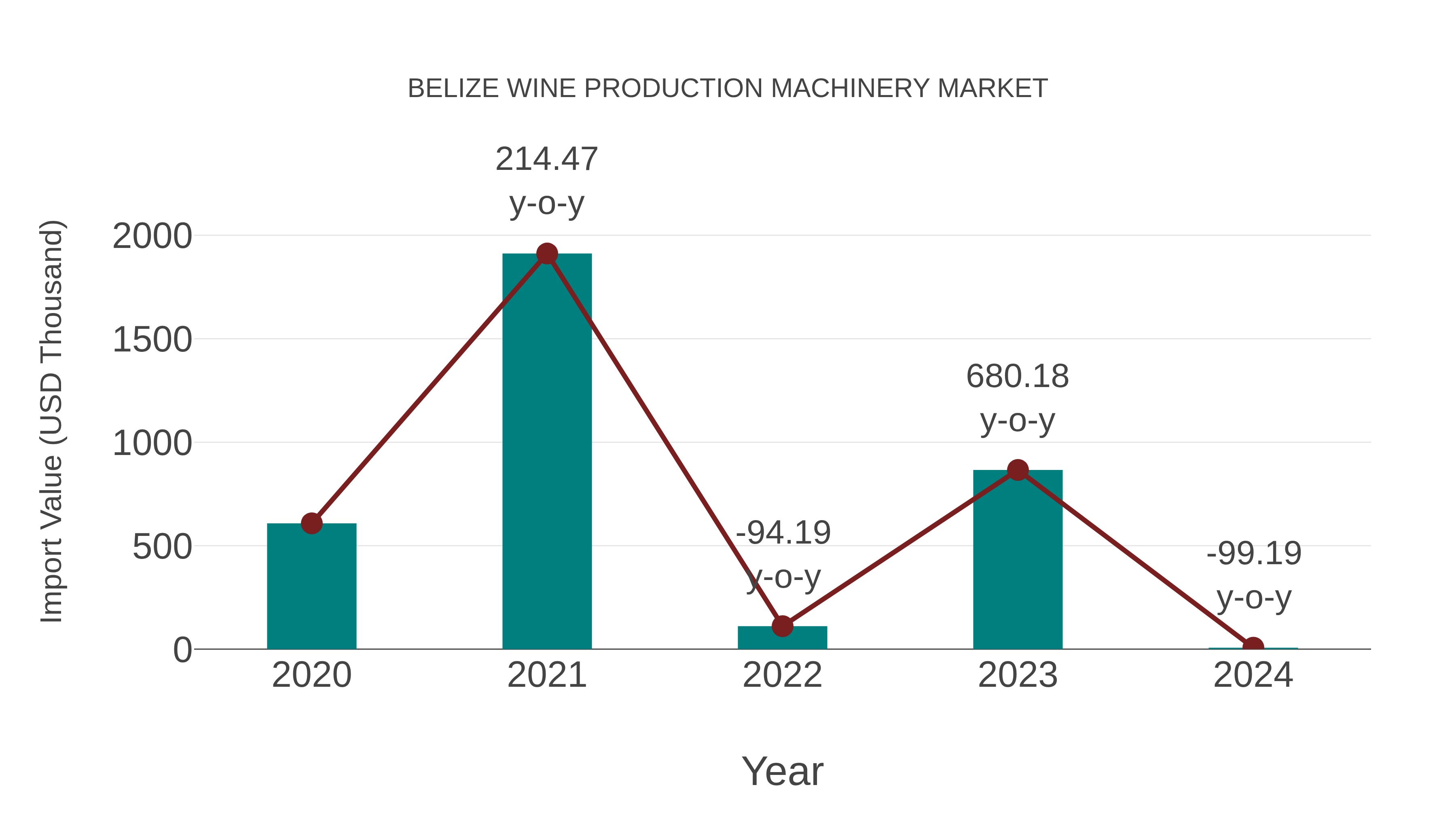 Belize Wine Production Machinery Market: Import Trend Analysis