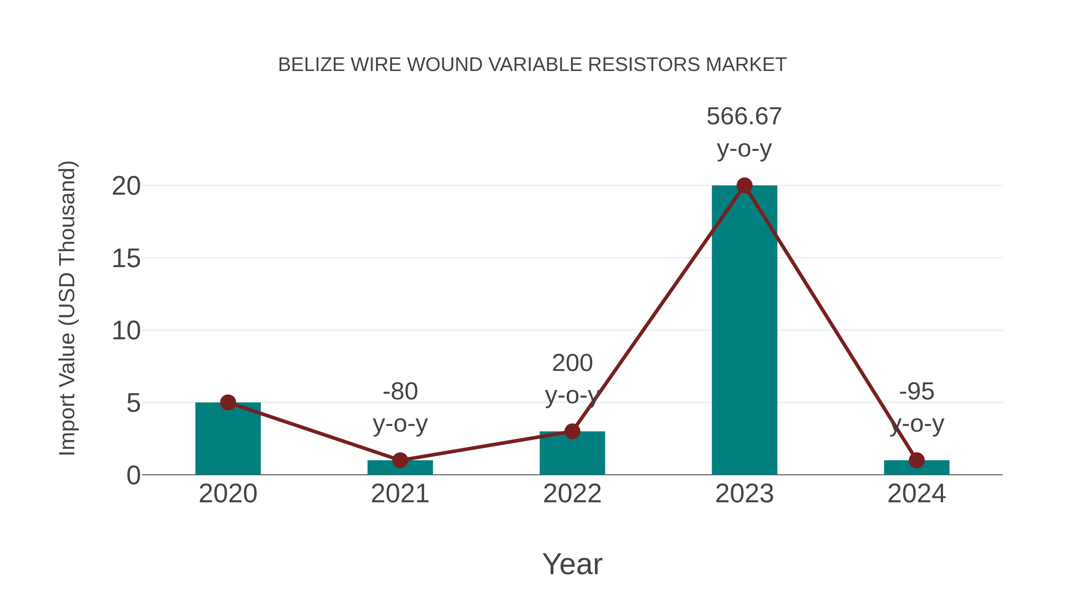  Belize Wire Wound Variable Resistors Market: Import Trend Analysis
