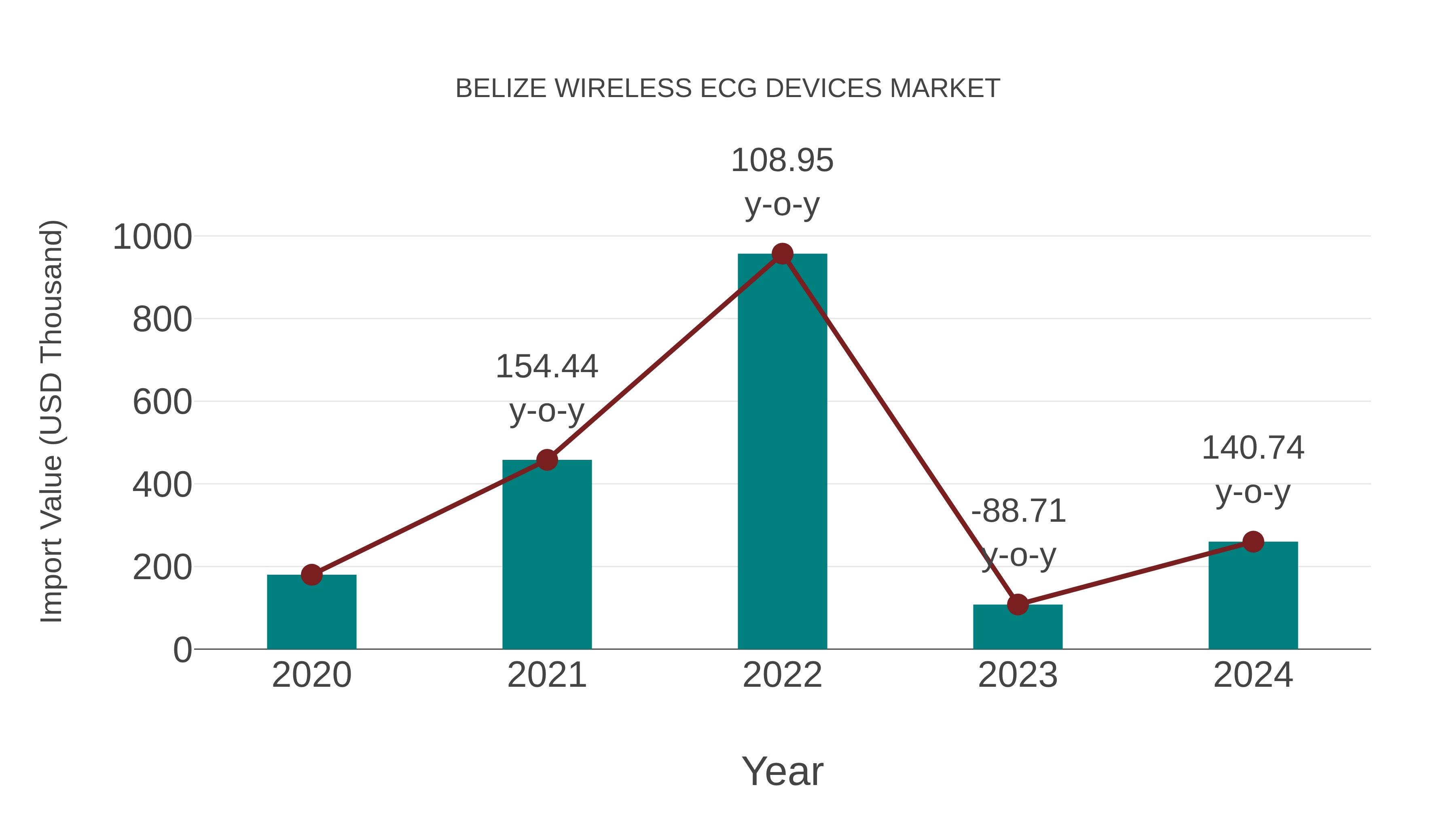  Belize Wireless Ecg Devices Market: Import Trend Analysis