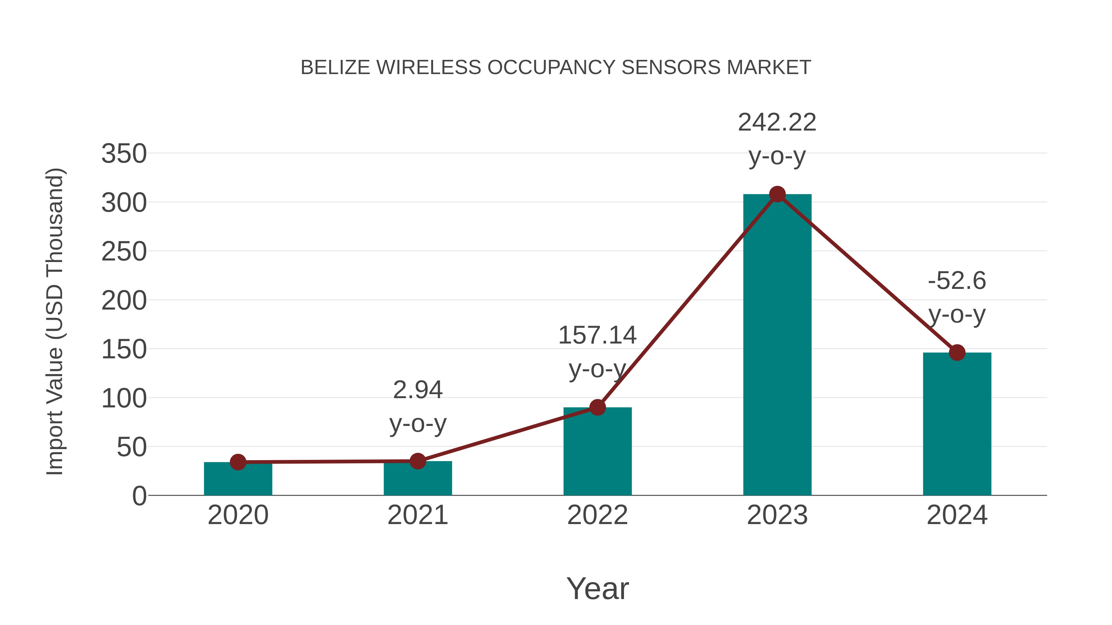 Belize Wireless Occupancy Sensors Market: Import Trend Analysis