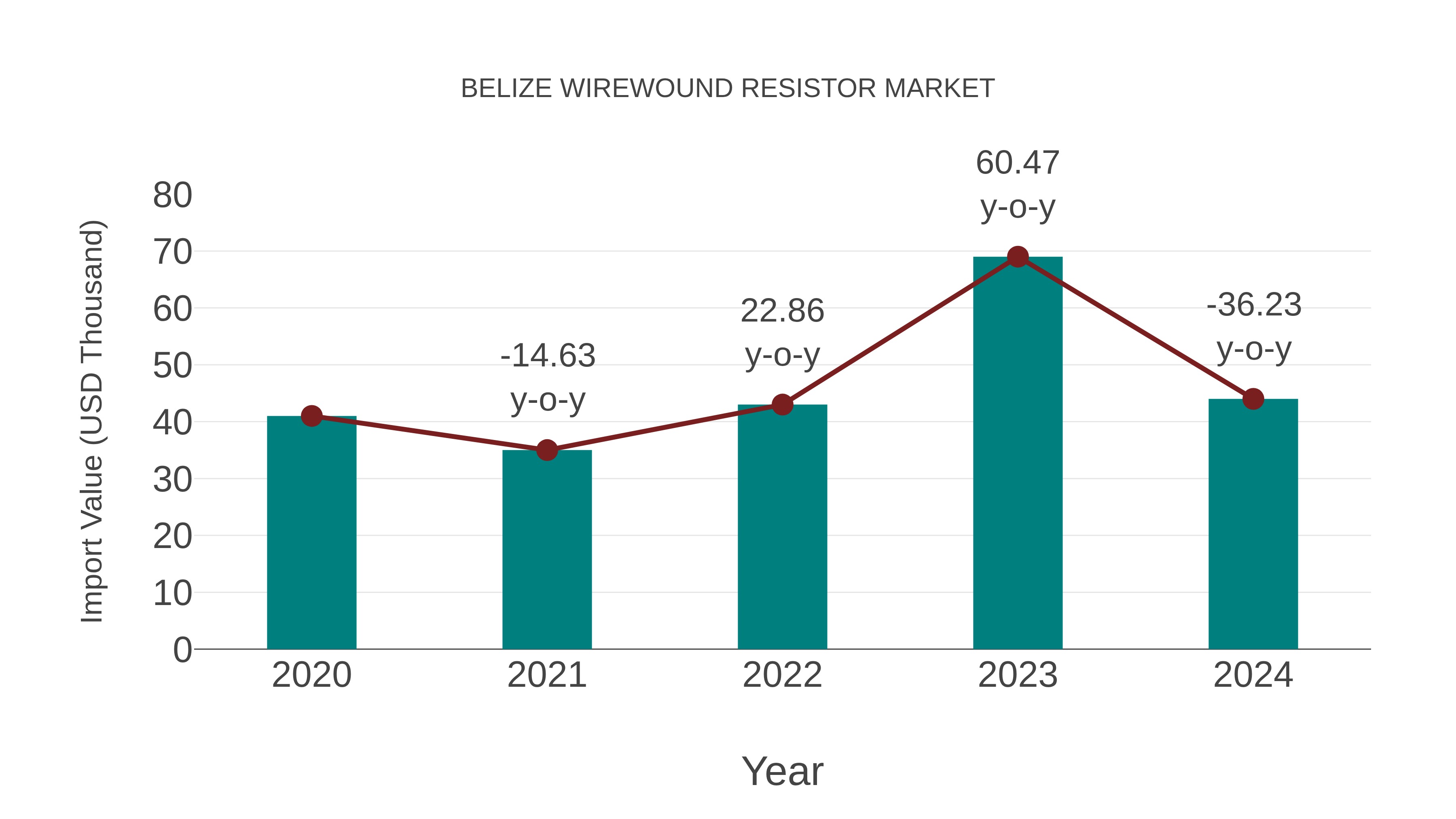  Belize Wirewound Resistor Market: Import Trend Analysis