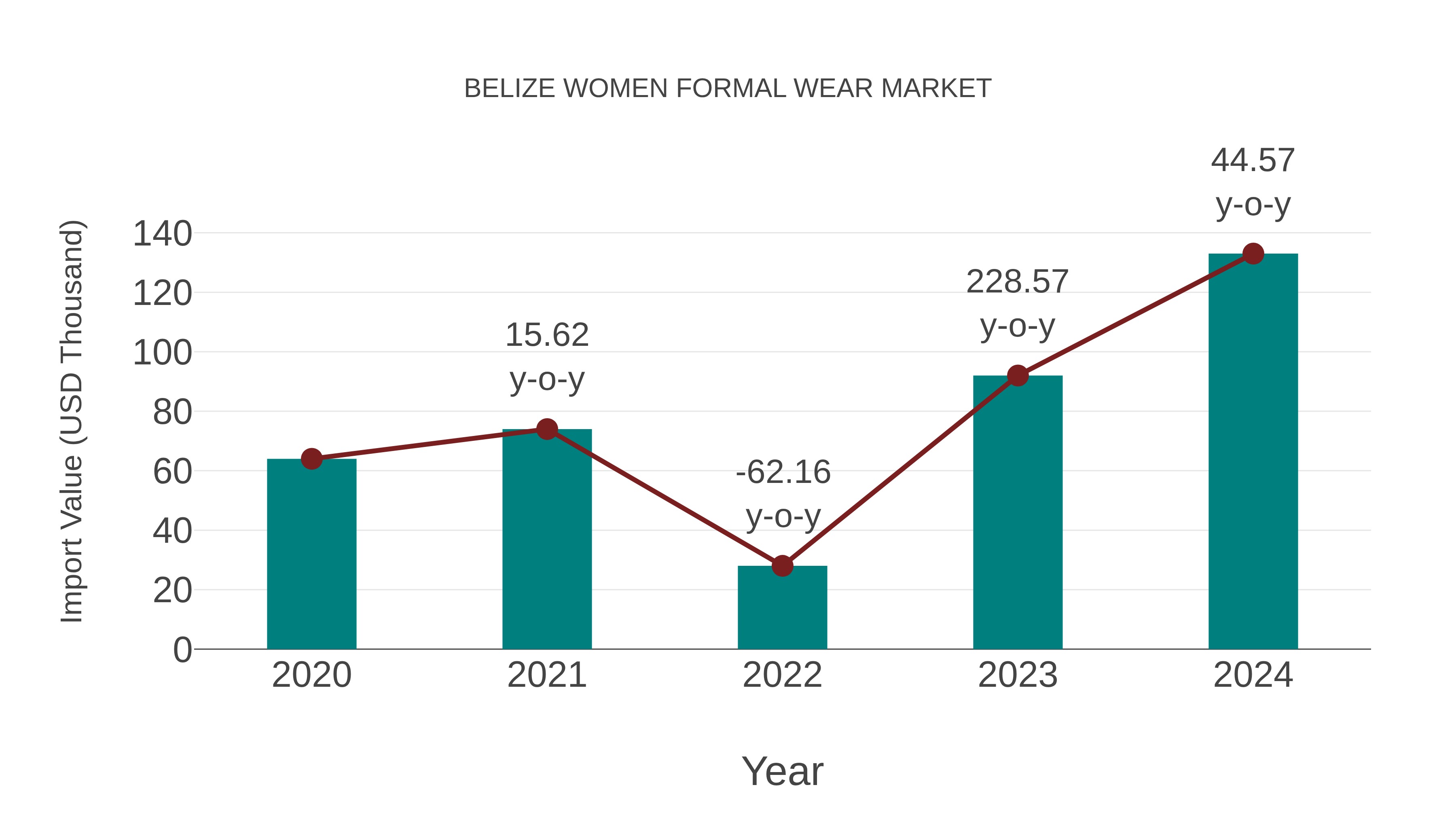 Belize Women Formal Wear Market: Import Trend Analysis