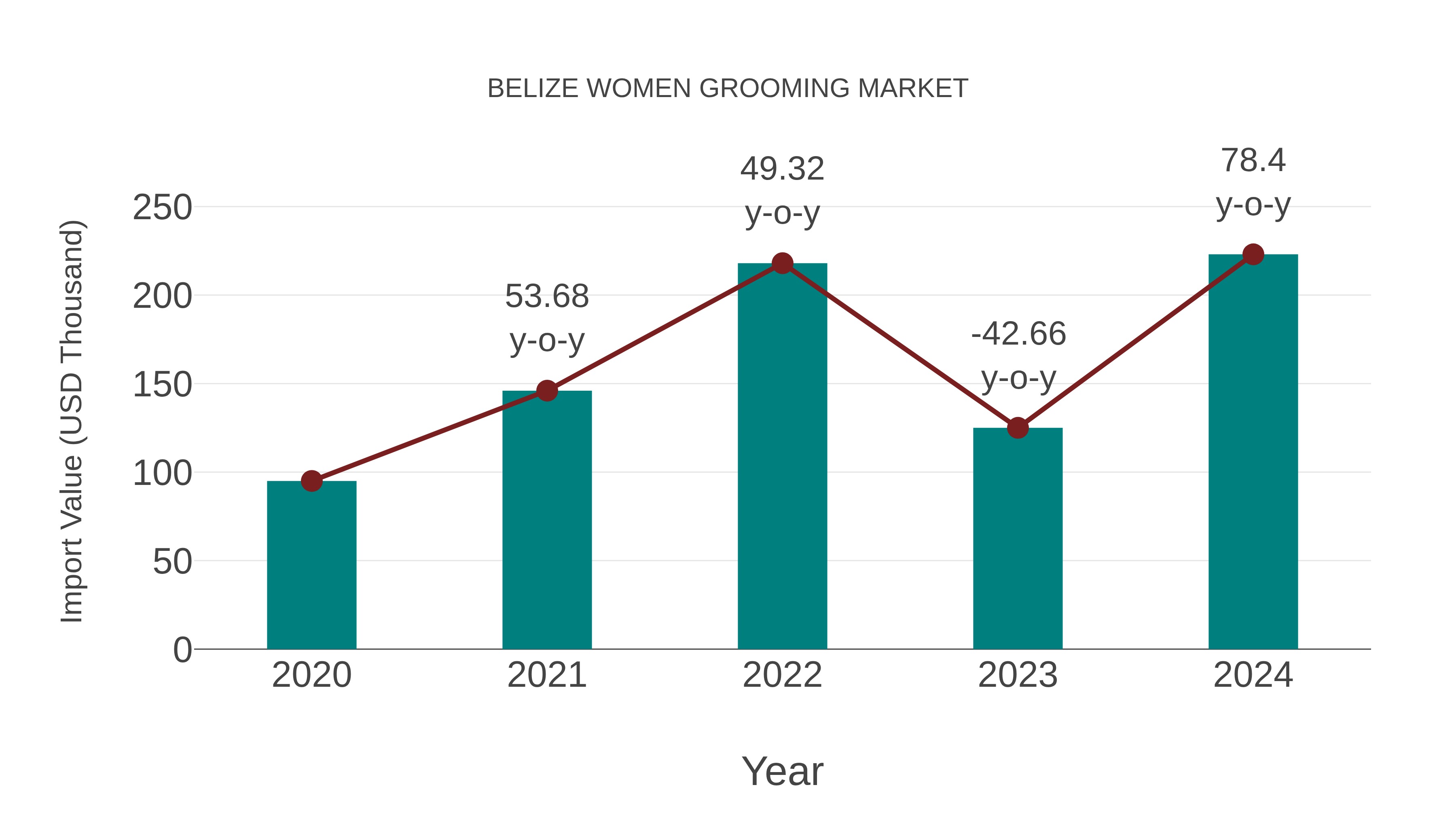  Belize Women Grooming Market: Import Trend Analysis