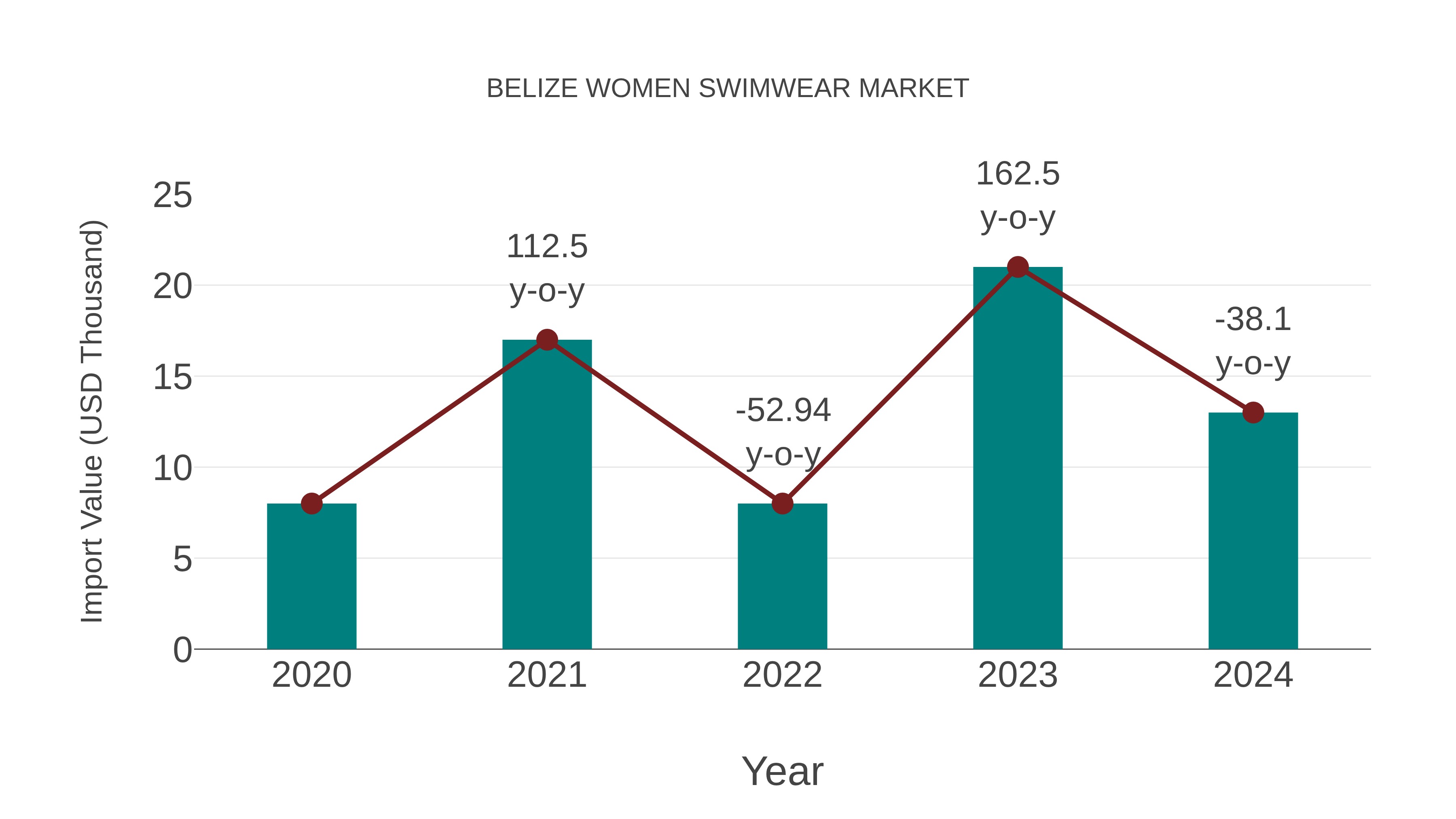  Belize Women Swimwear Market: Import Trend Analysis