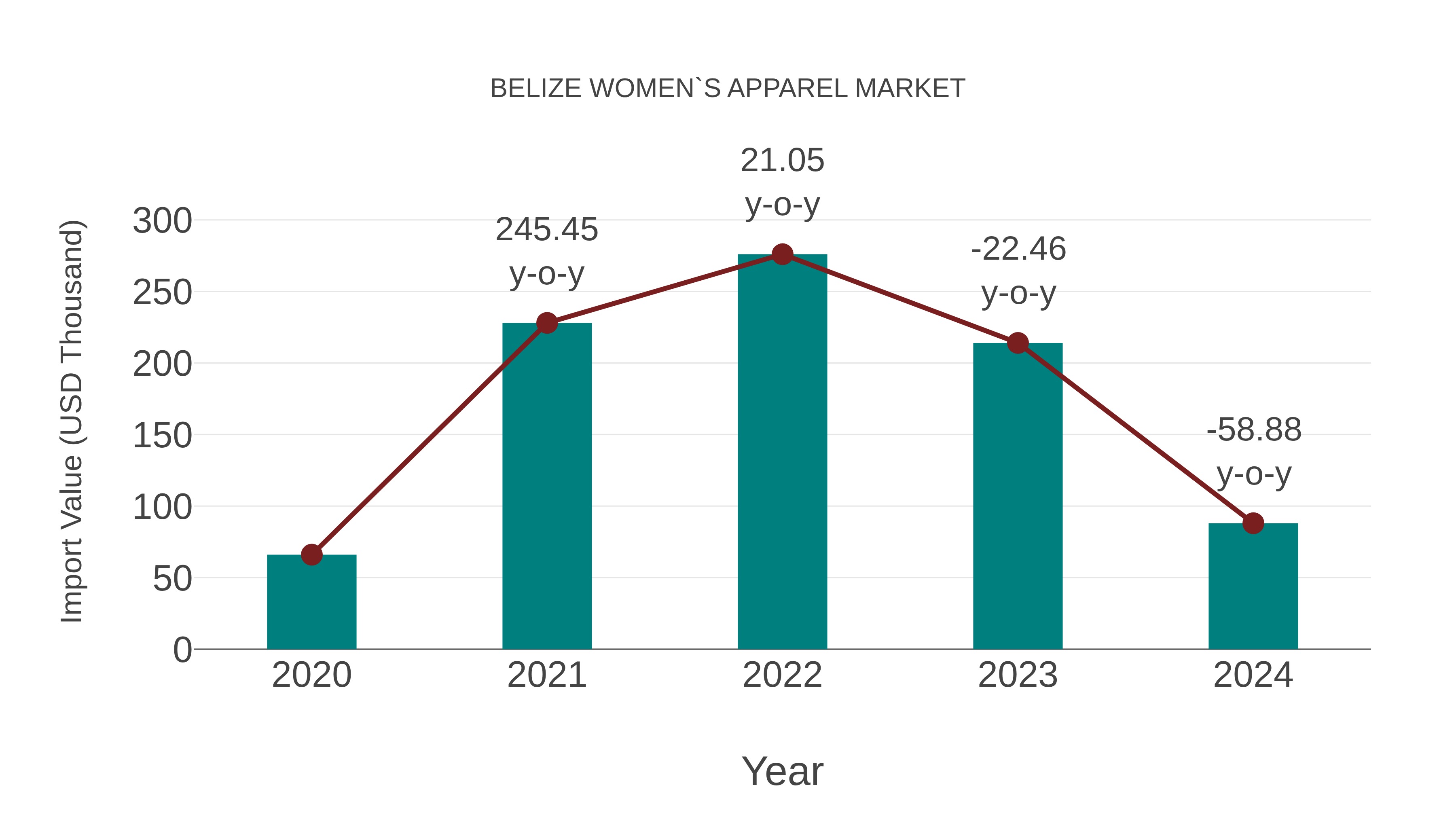  Belize Women`s Apparel Market: Import Trend Analysis
