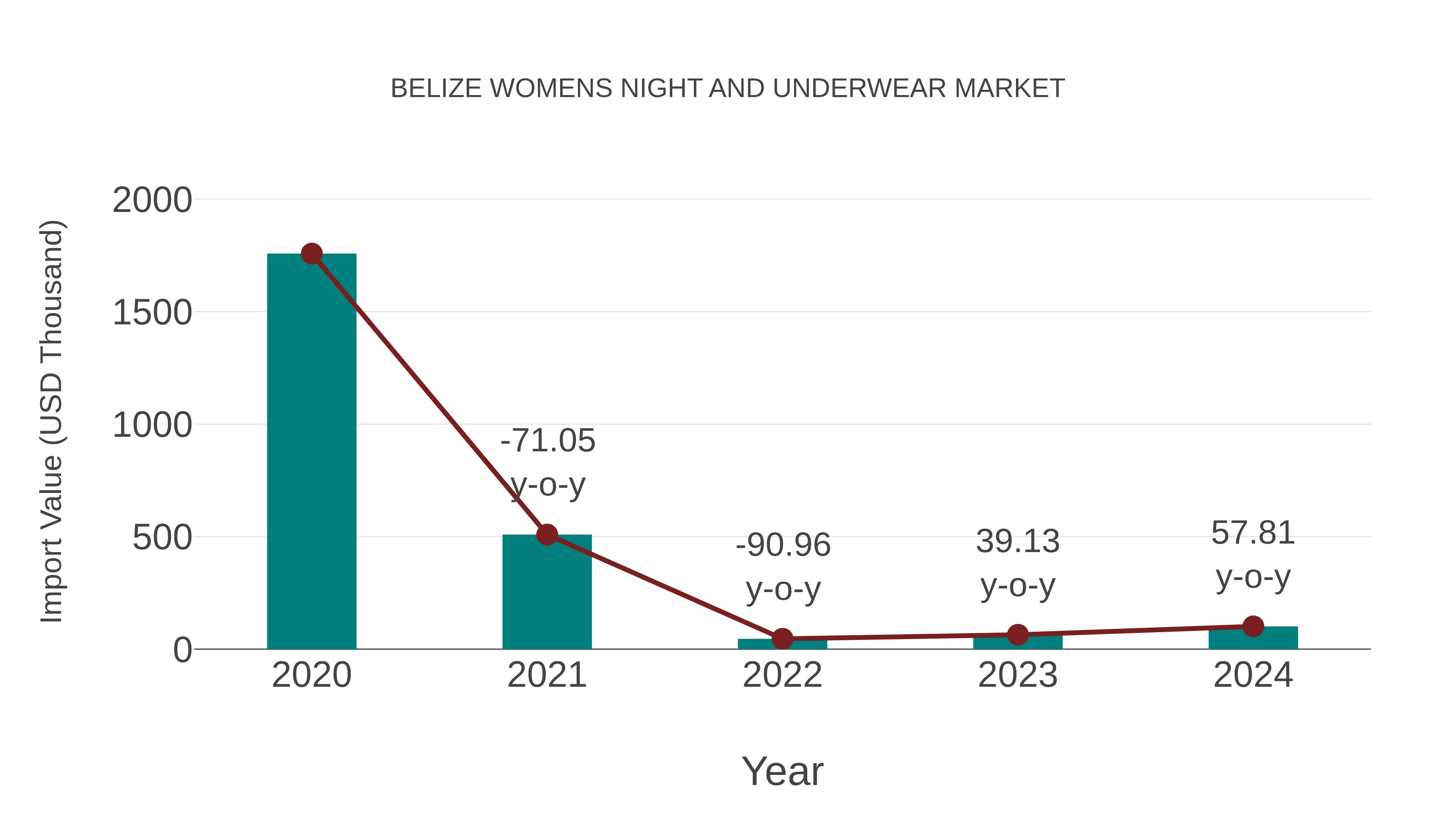  Belize Womens Night and Underwear Market: Import Trend Analysis