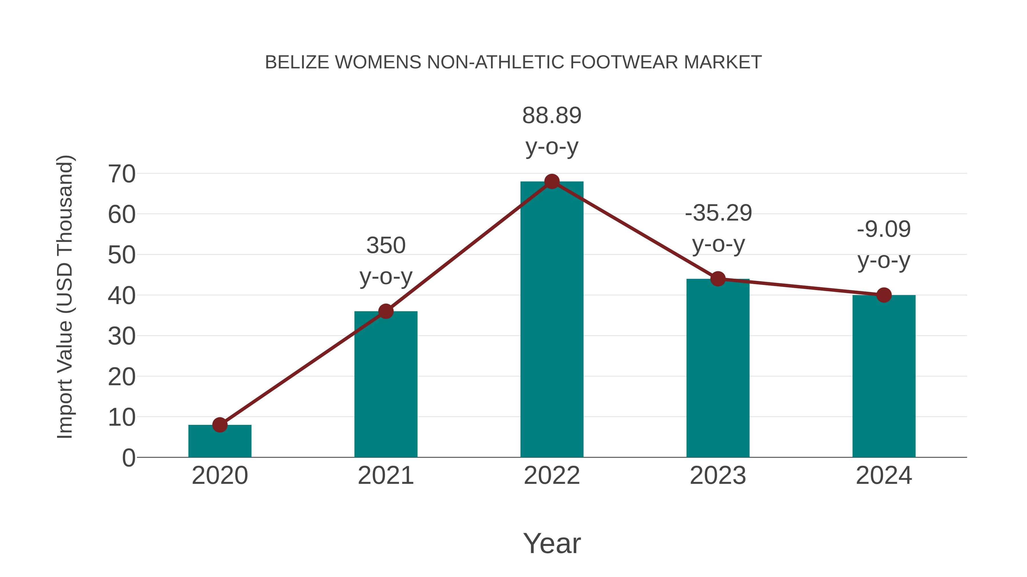 Belize Womens Non-athletic Footwear Market: Import Trend Analysis
