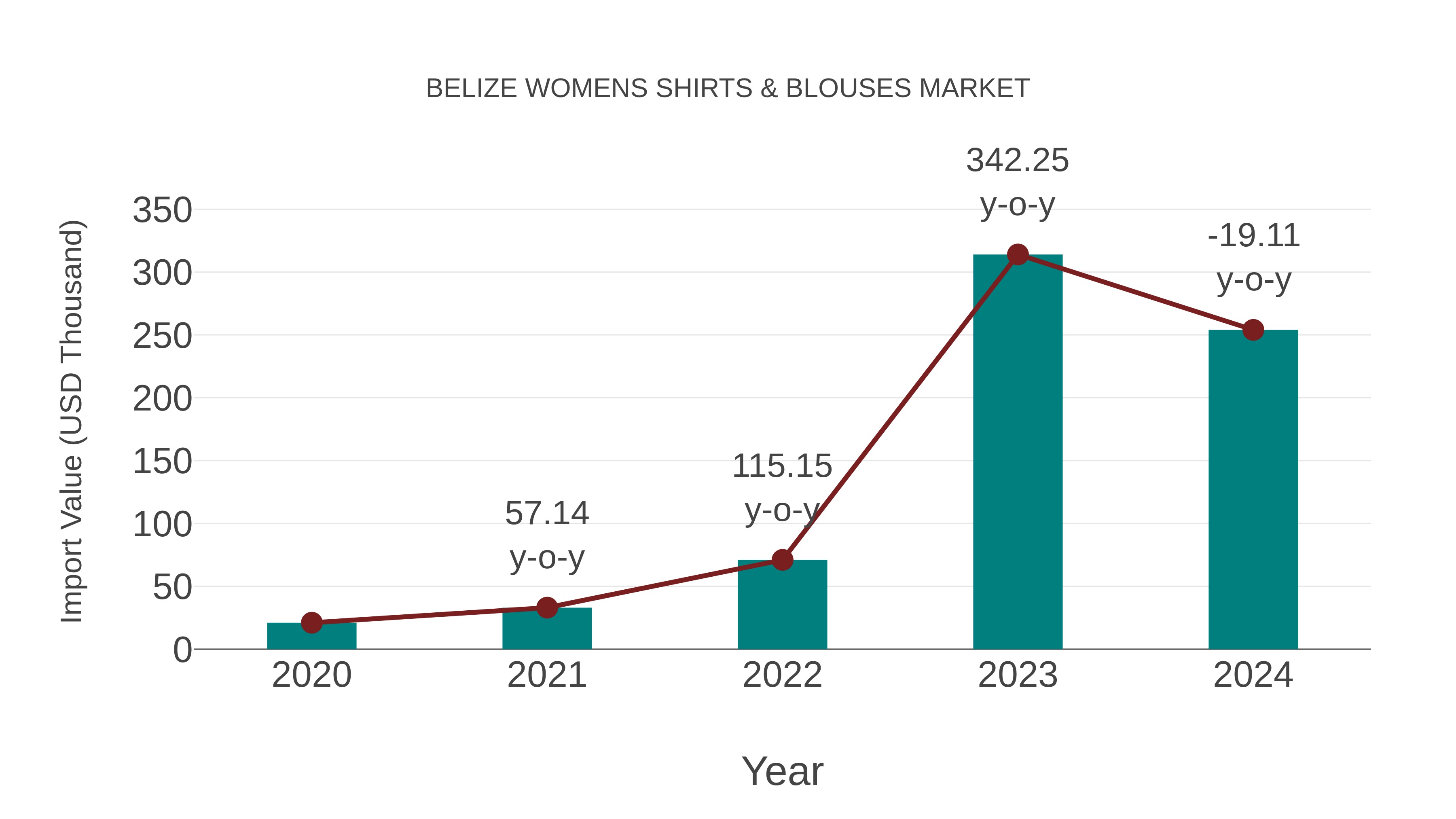  Belize Womens Shirts & Blouses Market: Import Trend Analysis