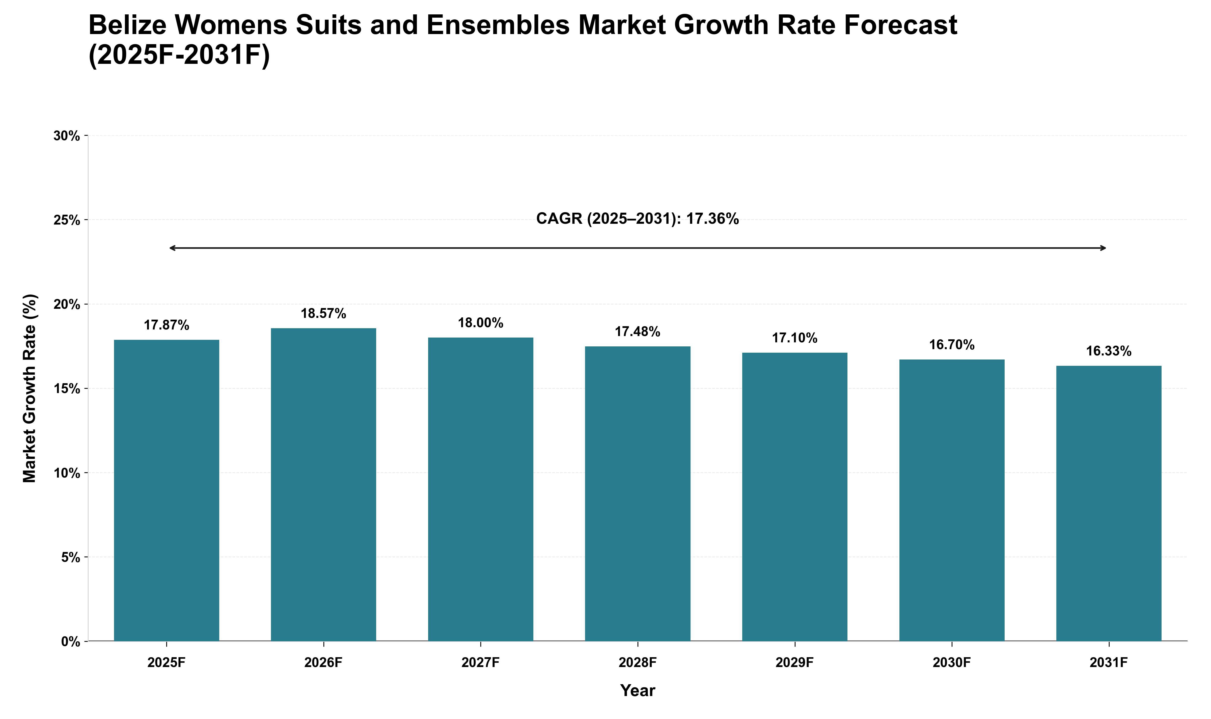 Belize Womens Suits and Ensembles Market Growth Rate Analysis (2025 - 2031)
