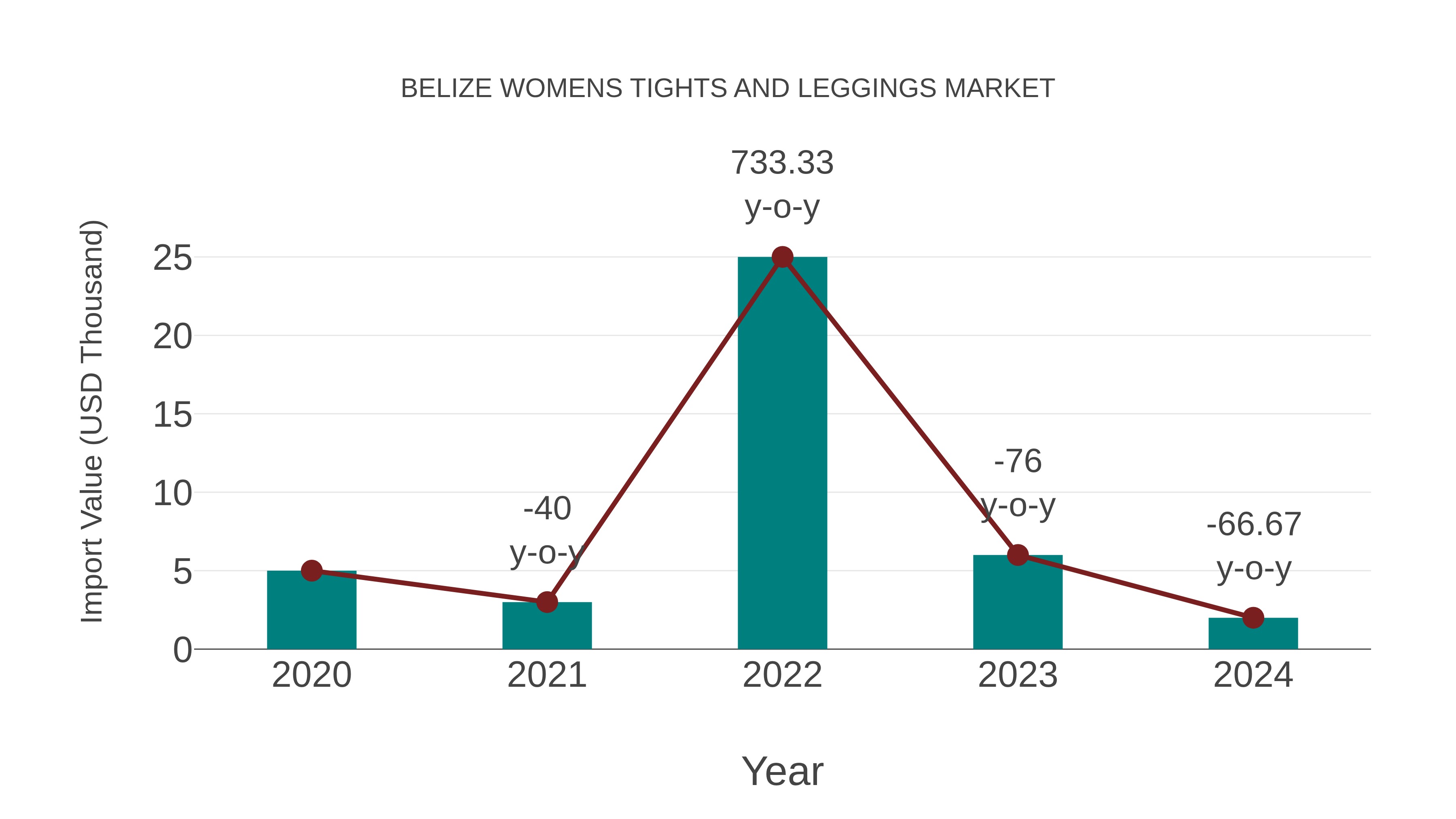 Belize Womens Tights and Leggings Market: Import Trend Analysis