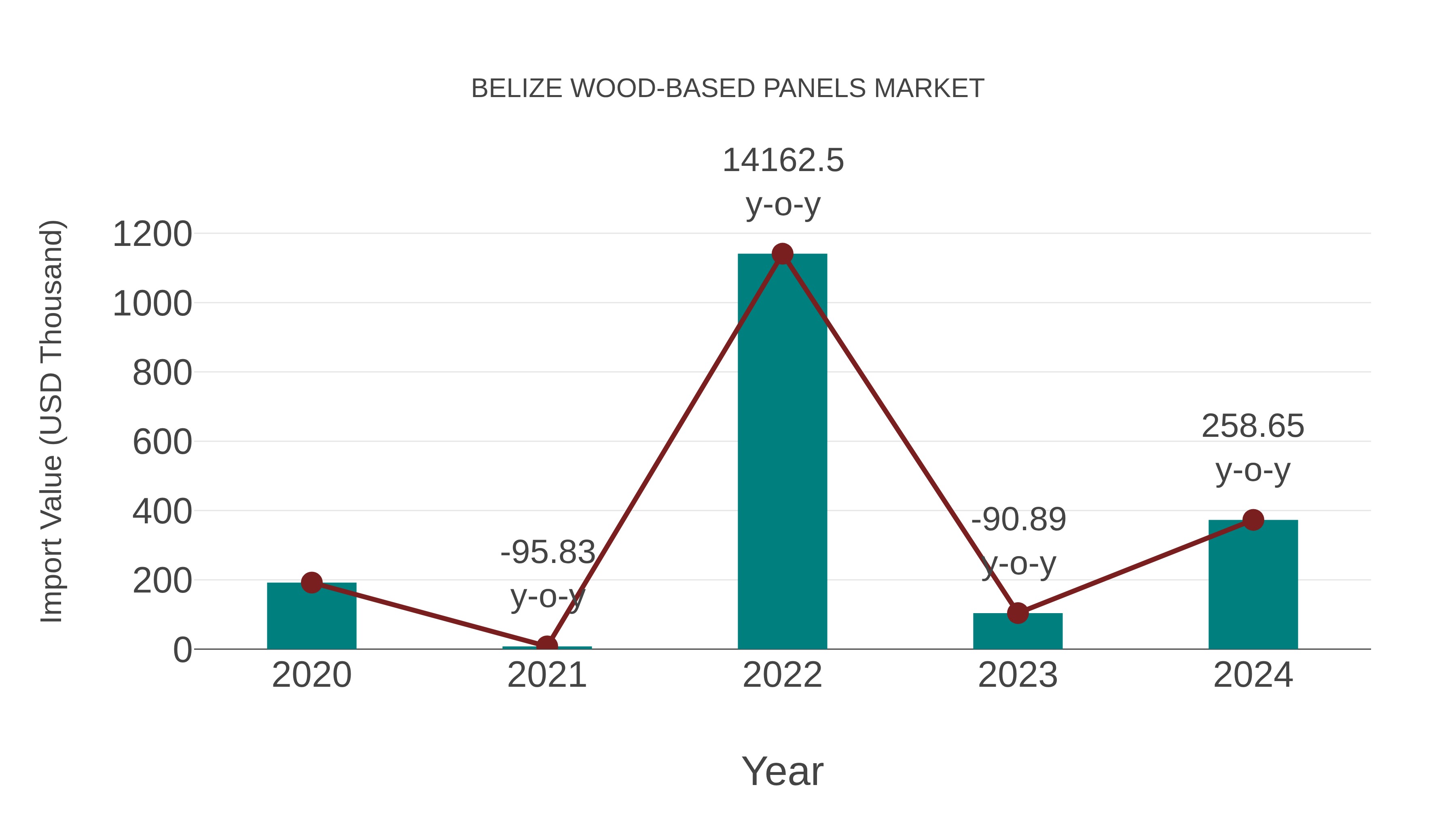 Belize Wood-based Panels Market: Import Trend Analysis