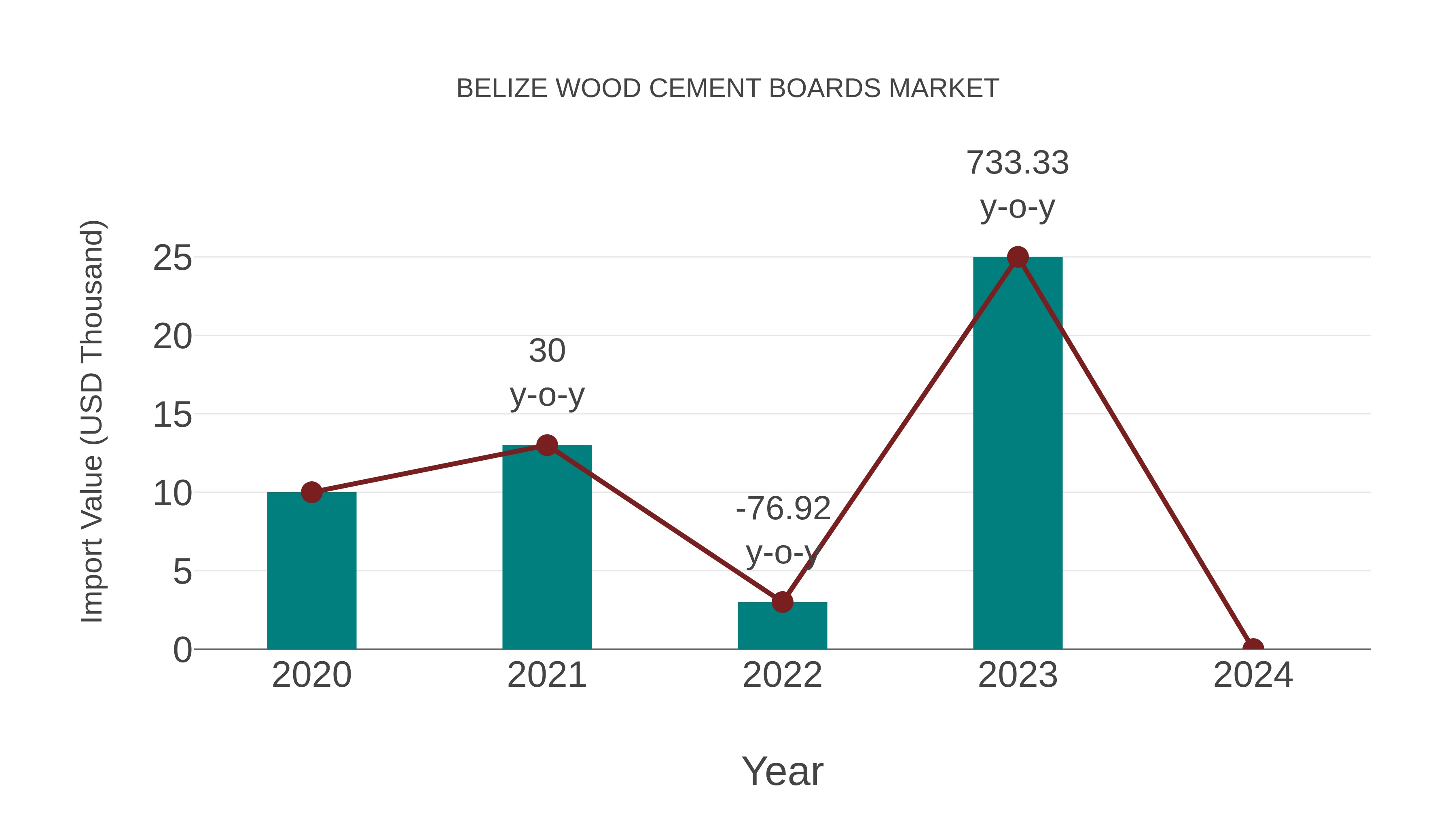  Belize Wood Cement Boards Market: Import Trend Analysis