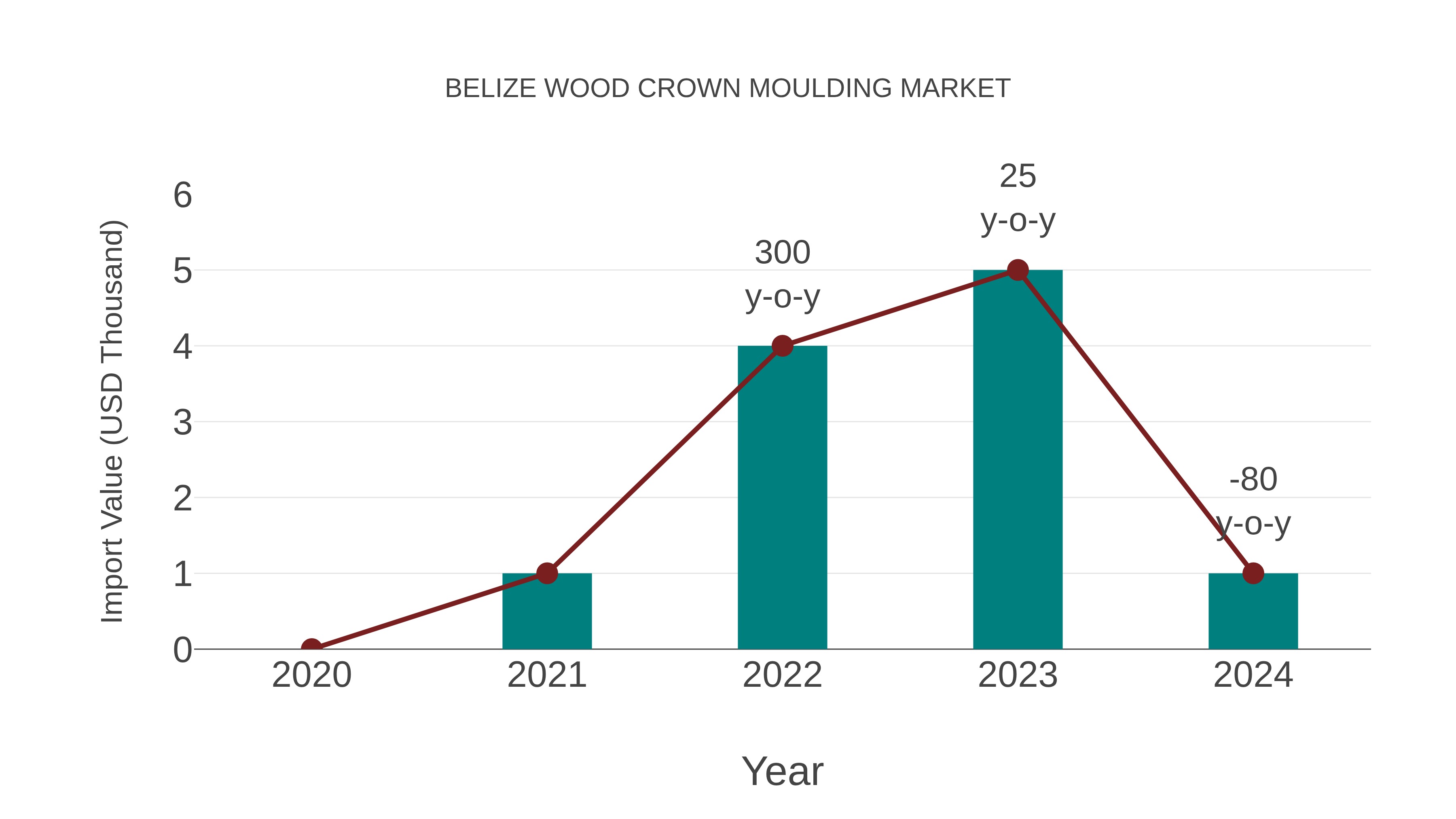  Belize Wood Crown Moulding Market: Import Trend Analysis