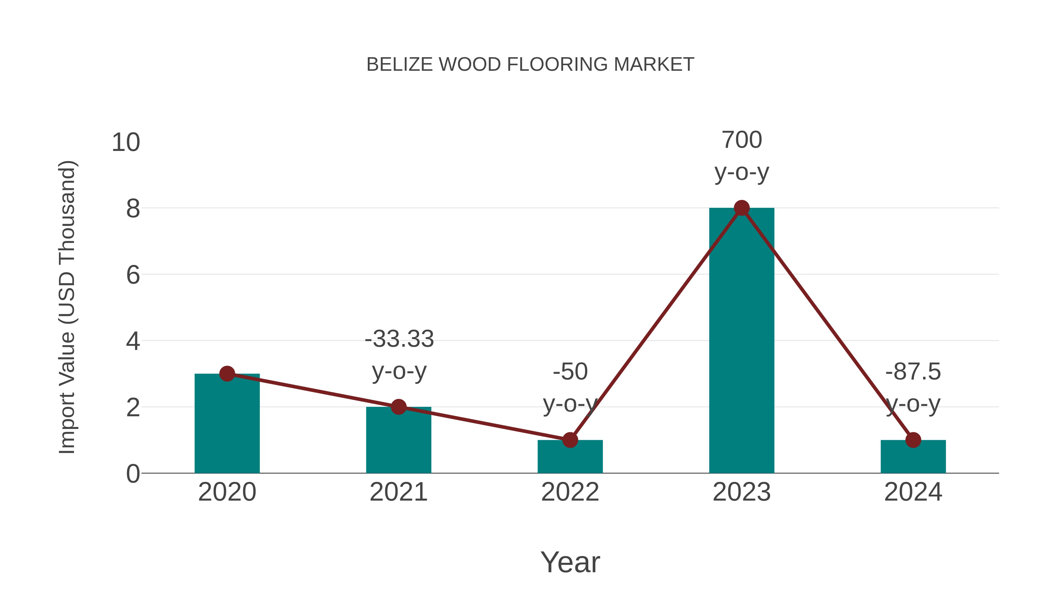 Belize Wood Flooring Market: Import Trend Analysis