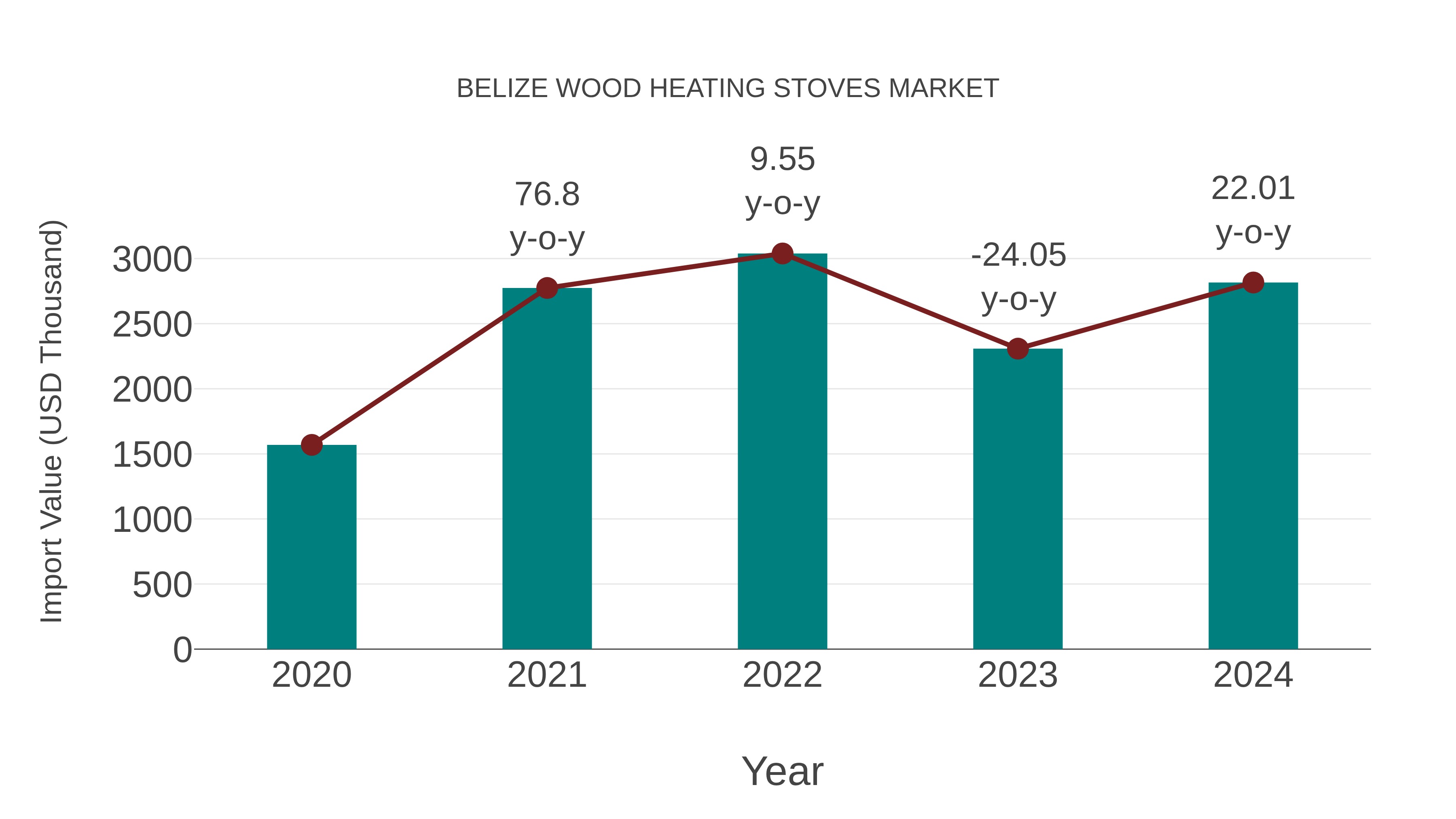 Belize Wood Heating Stoves Market: Import Trend Analysis
