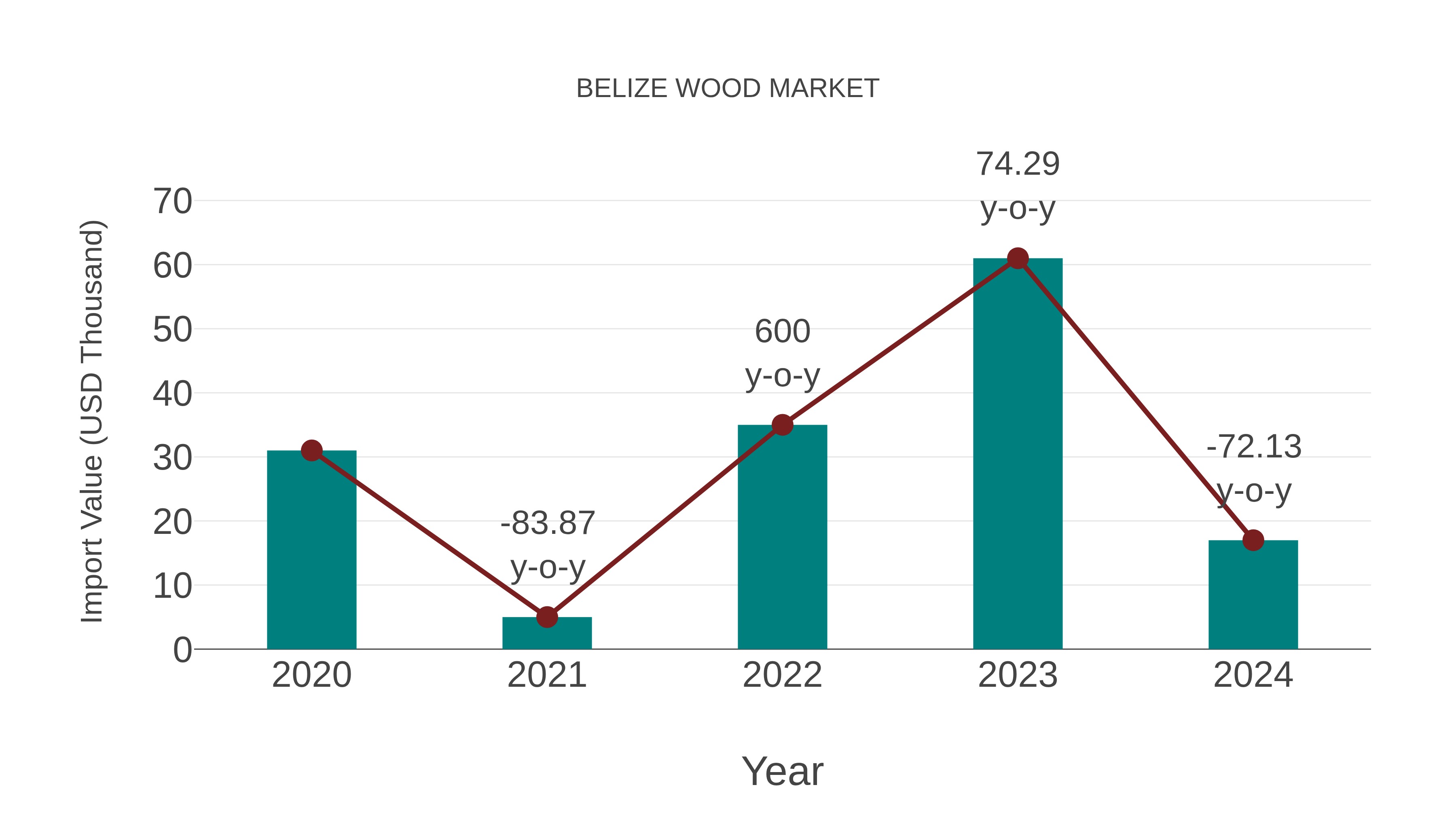  Belize Wood Market: Import Trend Analysis