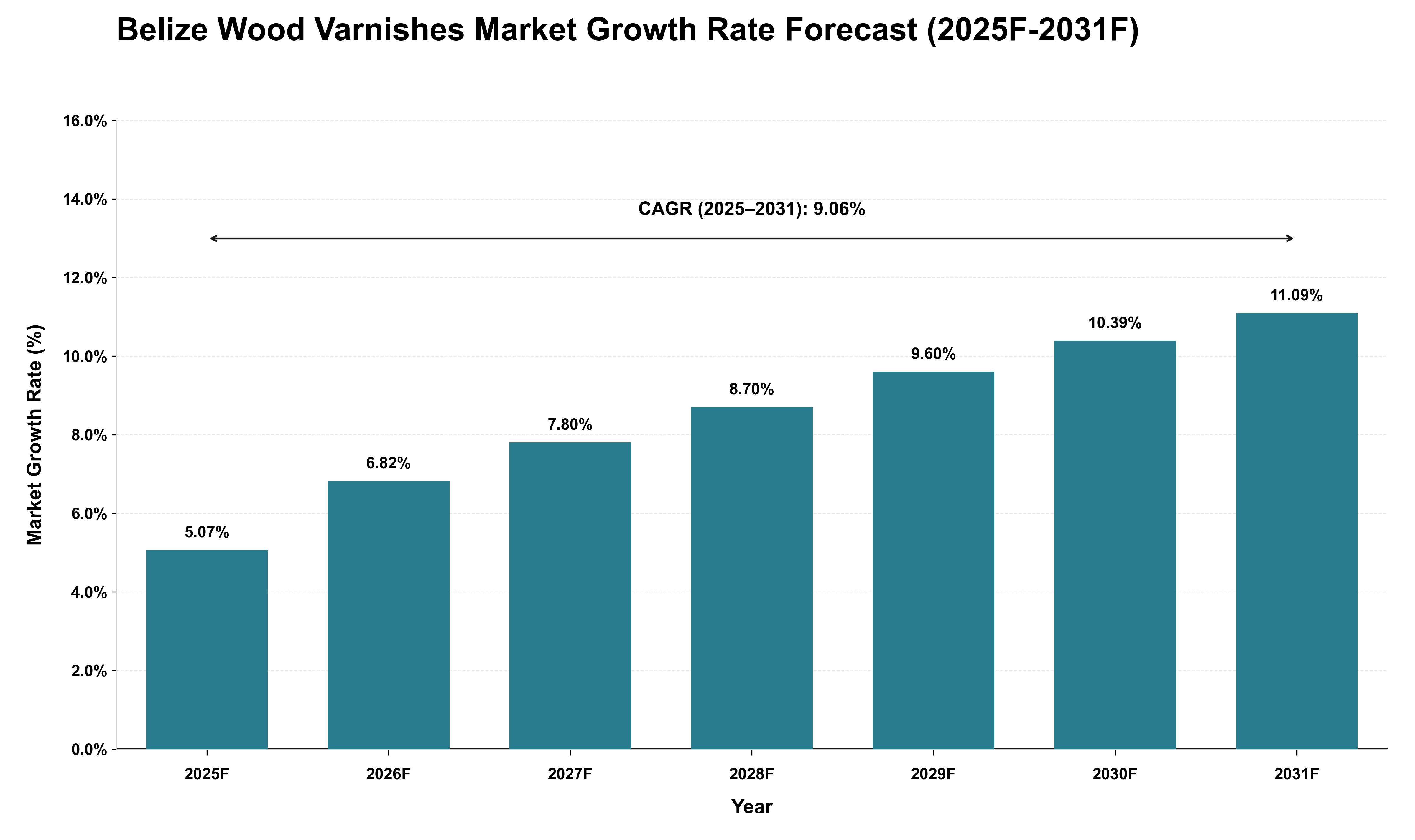 Belize Wood Varnishes Market Growth Rate Analysis (2025 - 2031)