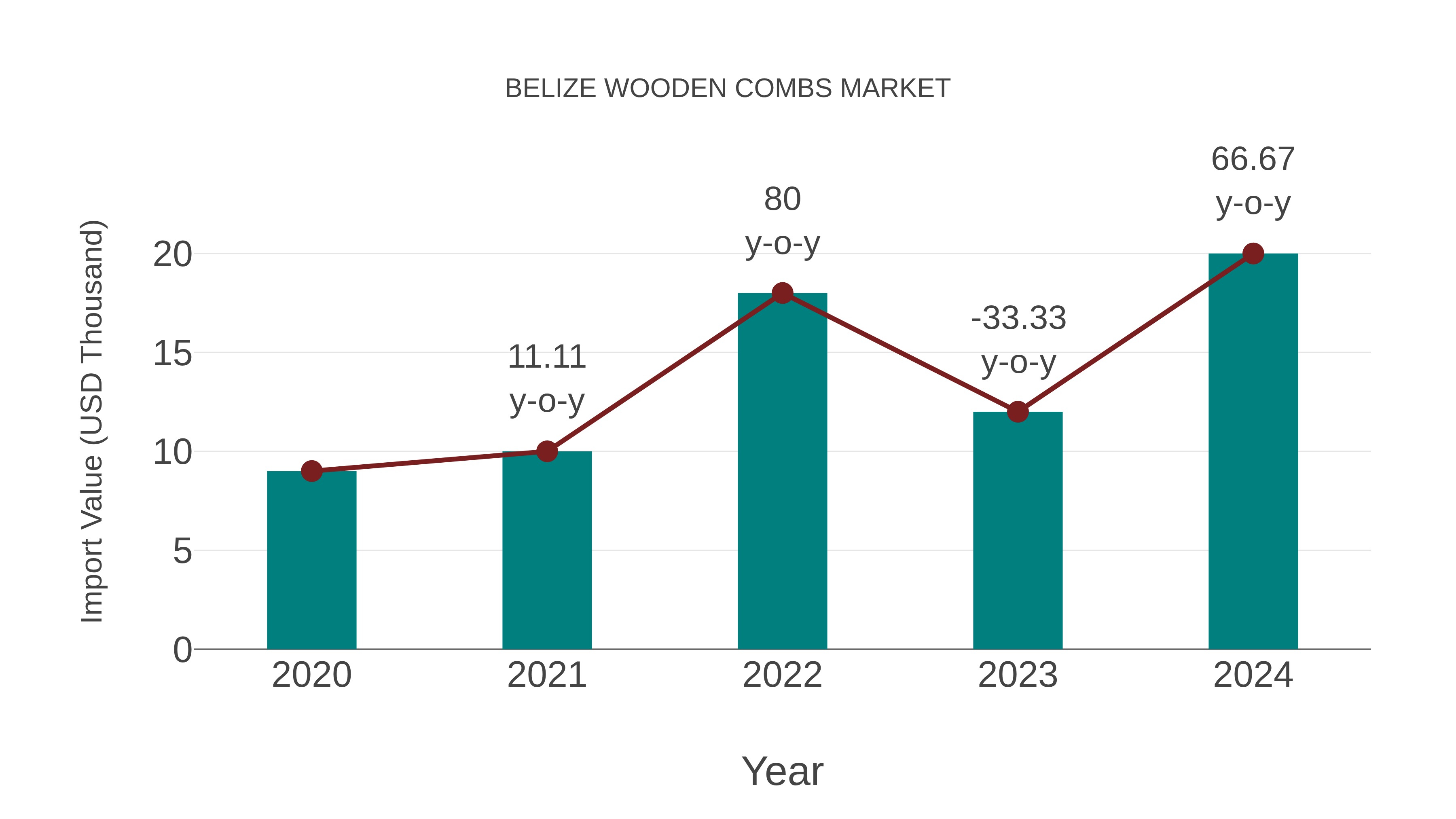  Belize Wooden Combs Market: Import Trend Analysis