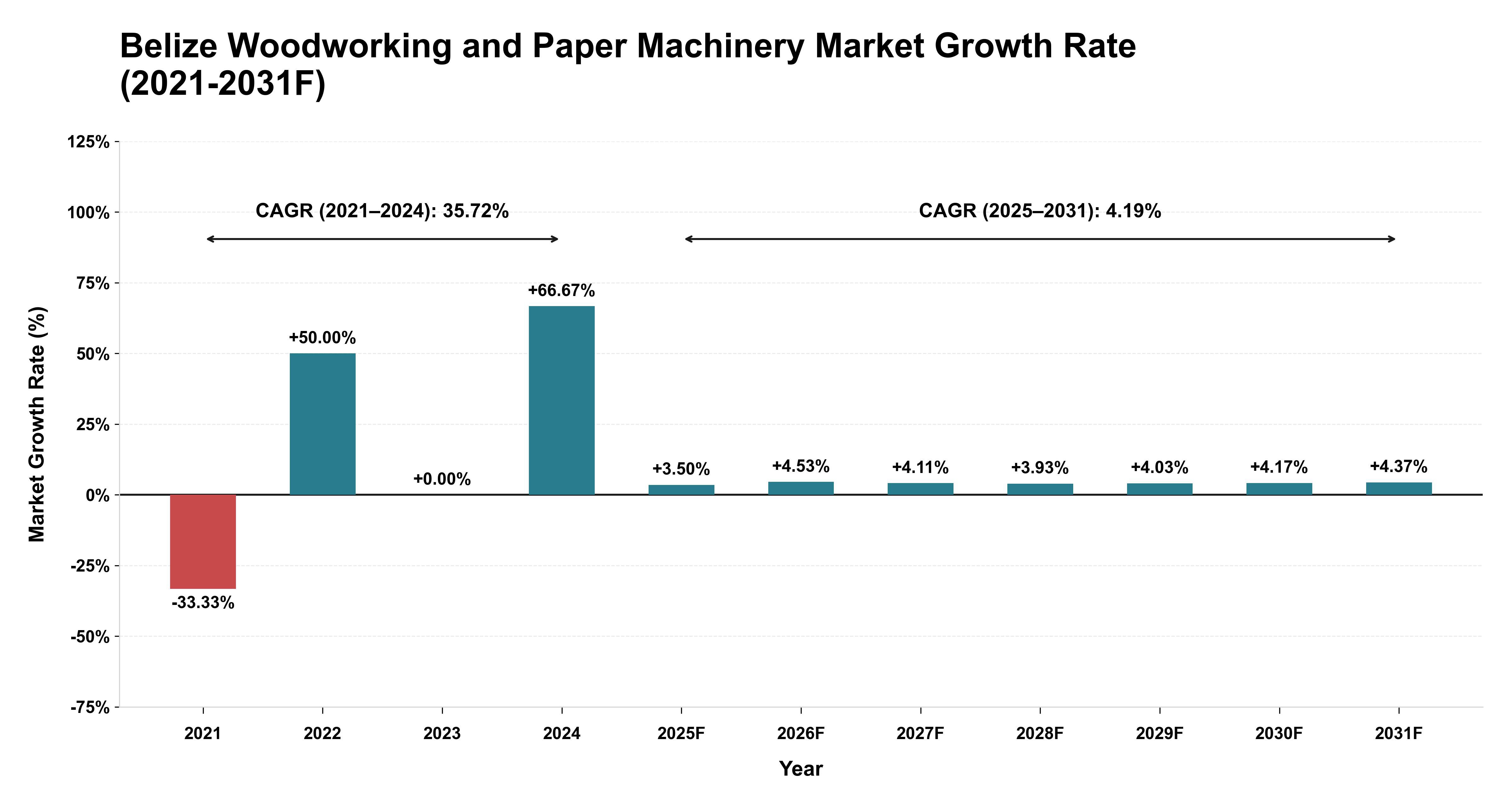 Belize Woodworking and Paper Machinery Market Year-wise Growth Rate (2021-2031F)